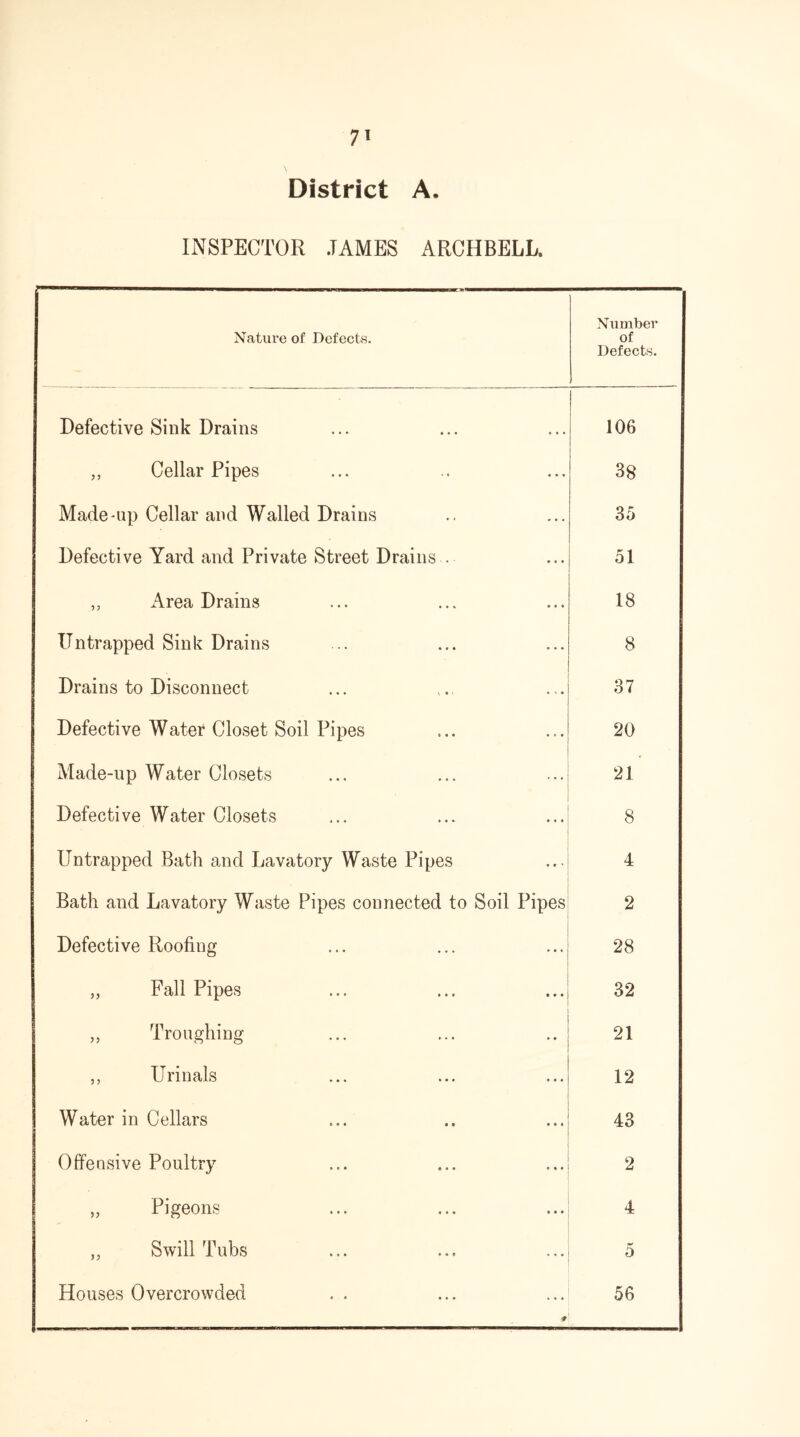 District A. INSPECTOR JAMES ARCHBELL. Nature of Defects. Number of Defects. Defective Sink Drains • • • 1 | 106 „ Cellar Pipes • • • 38 Made-up Cellar and Walled Drains 35 Defective Yard and Private Street Drains... 51 „ x\rea Drains ... 18 TJntrapped Sink Drains 8 Drains to Disconnect .,. 37 Defective Water Closet Soil Pipes 20 Made-up Water Closets 21 Defective Water Closets 8 Untrapped Bath and Lavatory Waste Pipes ... 4 Bath and Lavatory Waste Pipes connected to Soil Pipes 2 Defective Roofing 28 „ Fall Pipes • • • 32 „ Troughing • • 21 ,, Urinals 12 Water in Cellars ... 43 Offensive Poultry • « • 2 „ Pigeons • • • 4 „ Swill Tubs « • • 5 Houses Overcrowded -9 56