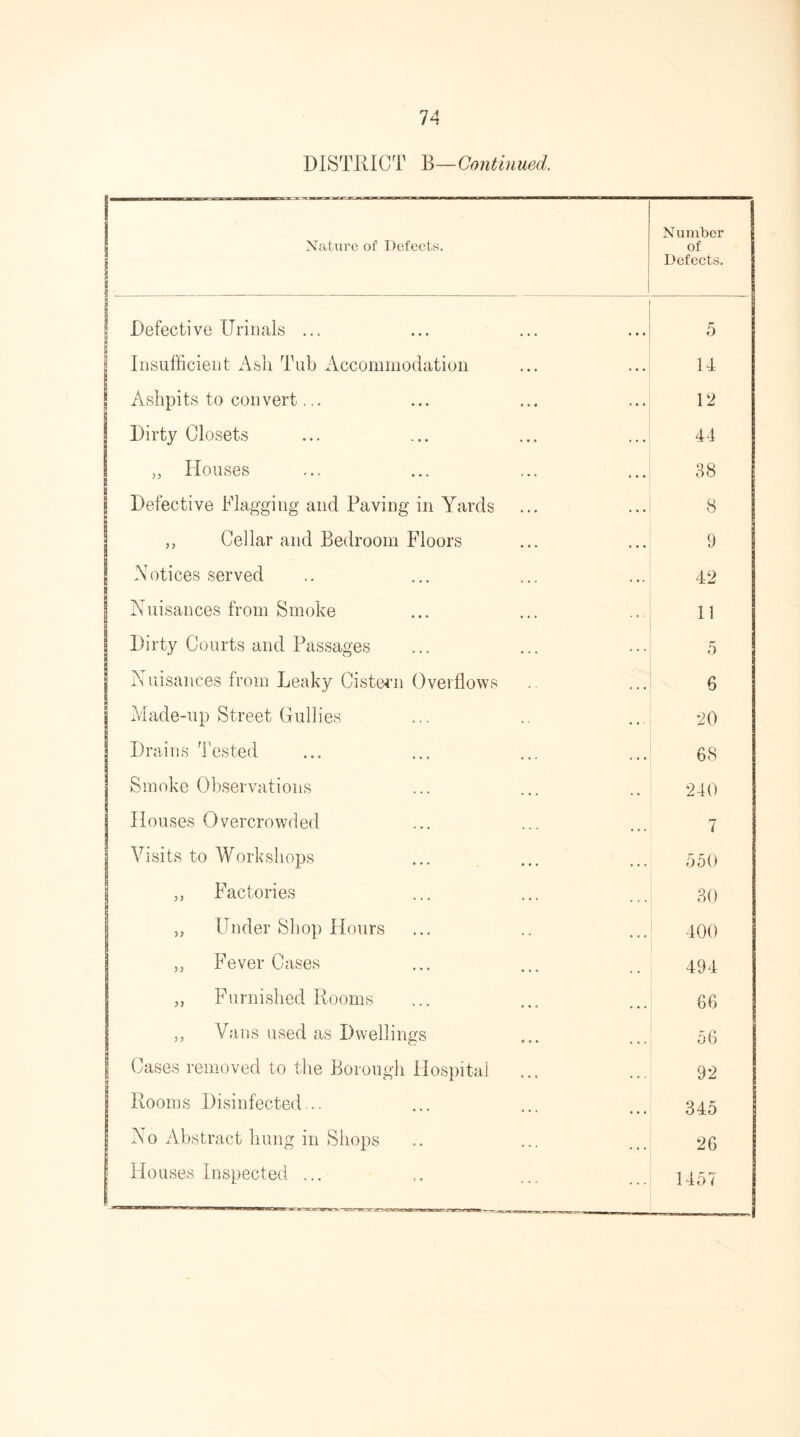 DISTRICT B—Continued. | Nature of Defects. 1 1 i - - - - Number of Defects. s Defective Urinals ... B 5 Insufficient Ash Tub Accommodation 14 Ashpits to convert... 12 Dirty Closets 44 ,, Houses 38 Defective Flagging and Paving in Yards 8 ,, Cellar and Bedroom Floors 9 Notices served 42 Nuisances from Smoke 11 Dirty Courts and Passages 5 Nuisances from Leaky Cistern Overflows 6 Made-up Street Gullies 20 Drains Tested 68 Smoke Observations 240 Houses Overcrowded 7 Visits to Workshops 550 ,, Factories 30 ,, Under Shop Hours 400 „ Fever Cases 494 „ Furnished Rooms 66 „ Vans used as Dwellings 56 Cases removed to the Borough Hospital 92 Rooms Disinfected... 345 No Abstract hung in Shops 26 i Houses Inspected ... 1457
