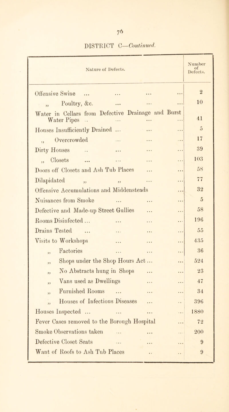 DISTRICT C —Continued. 1 Nature of Defects. Number of Defects. Offensive Swine 2 „ Poultry, &c. 10 Water in Cellars from Defective Drainage and Burst Water Pipes .. 41 Houses Insufficiently Drained ... 5 „ Overcrowded 17 Dirty Houses 39 ,, Closets 103 Doors off Closets and Ash Tub Places 58 Dilapidated „ „ 77 Offensive Accumulations and Middensteads 32 Nuisances from Smoke 5 Defective and Made-up Street Gullies 58 Rooms Disinfected ... 196 Drains Tested 55 Visits to Workshops 435 „ Factories 36 ,, Shops under the Shop Hours Act... 524 „ No Abstracts hung in Shops 23 ,, Vans used as Dwellings 47 „ Furnished Rooms 34 „ Houses of Infectious Diseases 396 Houses Inspected ... 1880 Fever Cases removed to the Borough Hospital 72 Smoke Observations taken 200 Defective Closet Seats 9