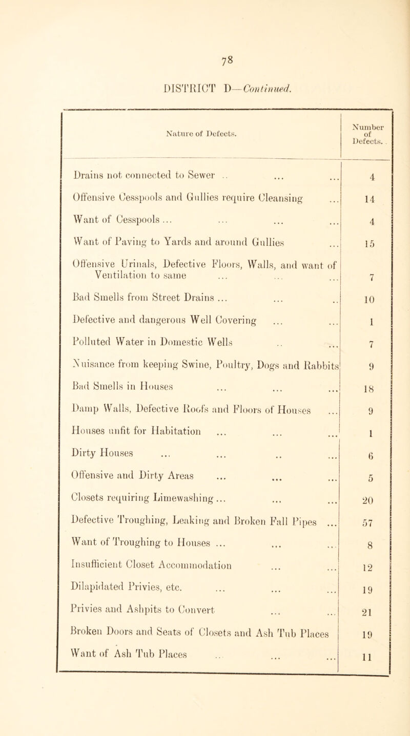 DISTRICT D— Continued. Nature of Defects. Number of Defects.. Drains not connected to Sewer .. 4 Offensive Cesspools and Gullies require Cleansing 14 Want of Cesspools... 4 Want of Paving to Yards and around Gullies 15 Offensive Urinals, Defective Floors, Walls, and want of Ventilation to same 7 Bad Smells from Street Drains ... 10 Defective and dangerous Well Covering 1 Polluted Water in Domestic Wells 7 Nuisance from keeping Swine, Poultry, Dogs and Rabbits 9 Bad Smells in Houses * * • * • * • • « 18 Damp Walls, Defective Roofs and Floors of Houses 9 Houses unfit for Habitation • * * • • • 1 Dirty Houses 6 Offensive and Dirty Areas 5 Closets requiring Limewashing... 20 Defective Ploughing, Leaking and Broken Fall Pipes 57 Want of Troughing to Houses ... 8 Insufficient Closet Accommodation 12 Dilapidated Privies, etc. 19 Privies and Ashpits to Convert 21 Broken Doors and Seats of Closets and Ash Tub Places 19 Want of Ash Tub Places • • • • • • 11