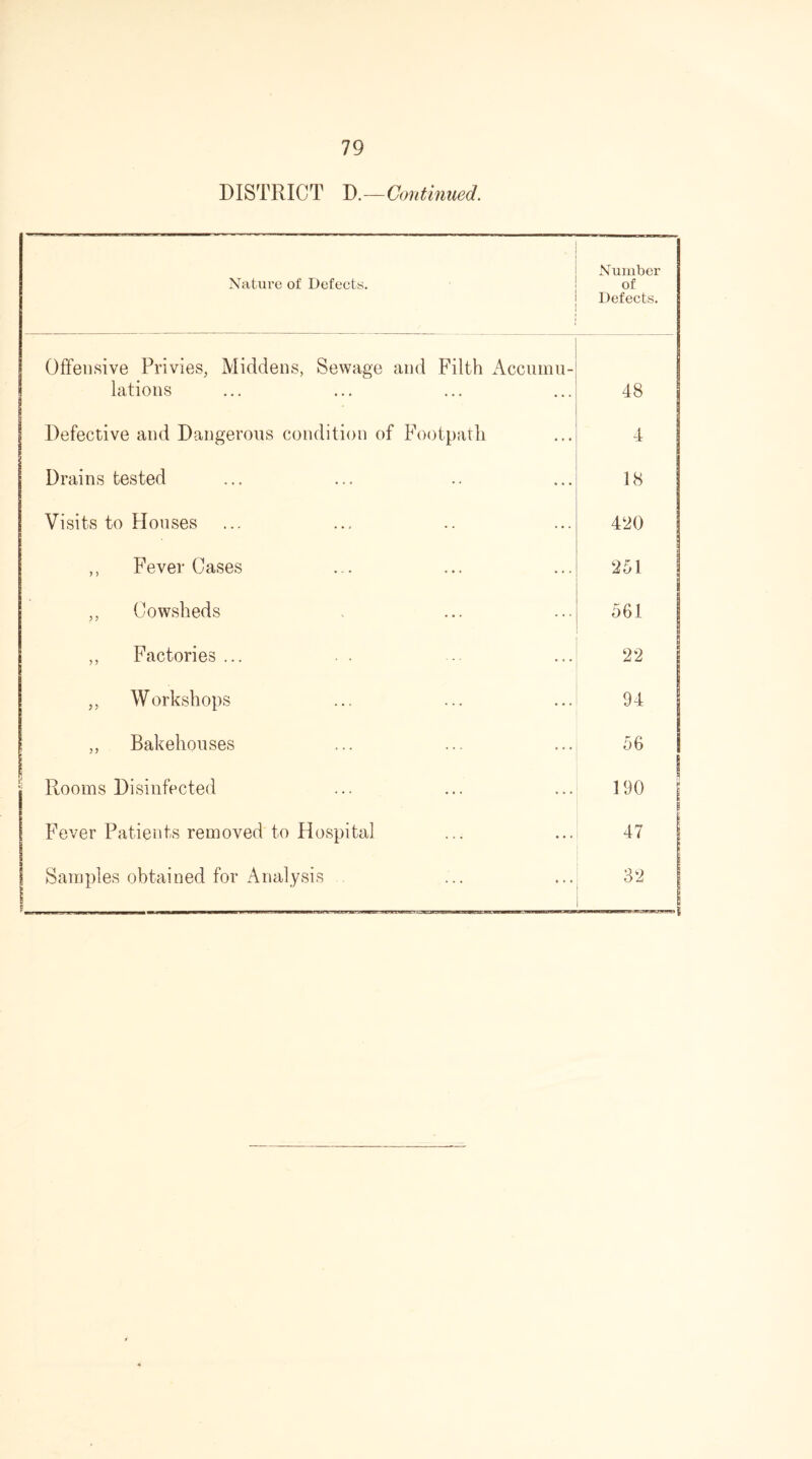 DISTRICT D.—Continued. Nature of Defects. Number of Defects. Offensive Privies, Middens, Sewage and Filth Accumu- lations 48 | Defective and Dangerous condition of Footpath 4 Drains tested 18 Visits to Houses 420 ,, Fever Cases 251 ,, Cowsheds 561 ,, Factories ... 22 ,, Workshops 94 ,, Bakehouses 56 Rooms Disinfected 190 j Fever Patients removed to Hospital 47 | Samples obtained for Analysis 32