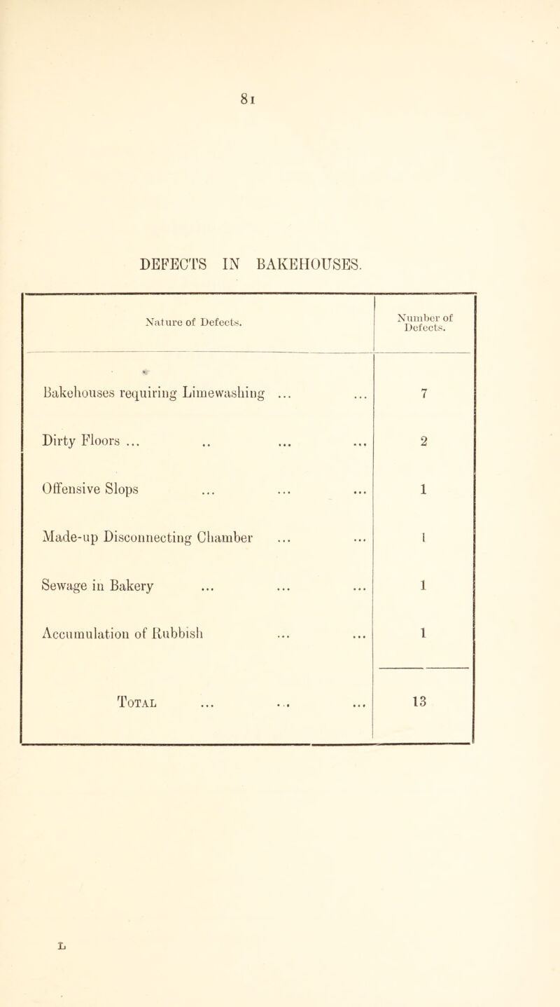 DEFECTS IN BAKEHOUSES. Nature of Defects. Number of Defects. *s' Bakehouses requiring Limewashing ... 7 Dirty Floors ... 2 Offensive Slops 1 Made-up Disconnecting Chamber l Sewage in Bakery 1 Accumulation of Rubbish l Total 13 l