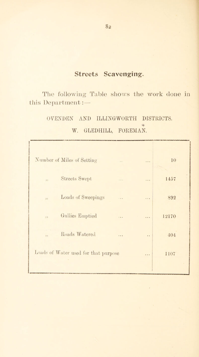Streets Scavenging. The following Table shows the work done in this Department:— OVEN DEM AND ILLINGWORTH DISTRICTS. W. GLEDHILL, FOREMAN. - Number of Miles of Setting ■ o a 10 „ Streets Swept § X i 11 ,, Loads of Sweepings Gullies Emptied Roads Watered Loads of Water used for that purpose 1457 892 12170 404 1107