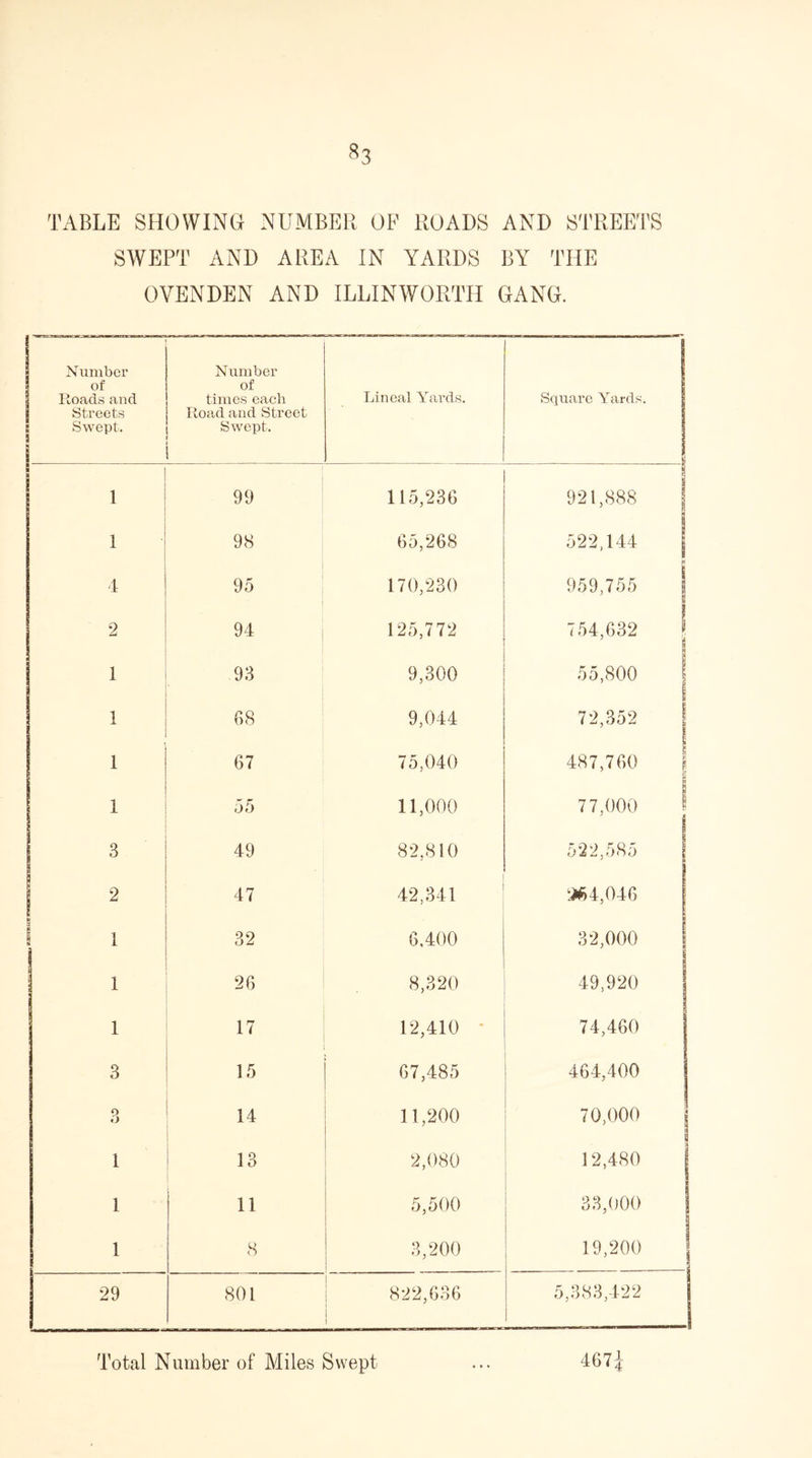TABLE SHOWING NUMBER OF ROADS AND STREETS SWEPT AND AREA IN YARDS BY THE OVENDEN AND ILLINWORTH GANG. Number of Roads and Streets Swept. J Number of times each Road and Street Swept. . Lineal Yards. Square Yards. 1 99 115,236 921,888 ! 1 98 65,268 522,144 | 4 95 170,230 959,755 j 2 94 125,772 754,632 1 1 93 9,300 55,800 | 1 68 9,044 72,352 \ i 1 67 75,040 487,760 1 55 11,000 77,000 \ 3 49 82,810 522,585 2 47 42,341 264,046 | § ! l 32 6,400 32,000 j 1 26 8,320 49,920 \ l 17 12,410 • 74,460 | 3 15 67,485 464,400 3 14 11,200 70,000 | 1 j 13 2,080 12,480 j 1 11 5,500 33,000 1 8 3,200 19,200 | 29 801 822,636 1 5,383,422 j Total Number of Miles Swept 467|