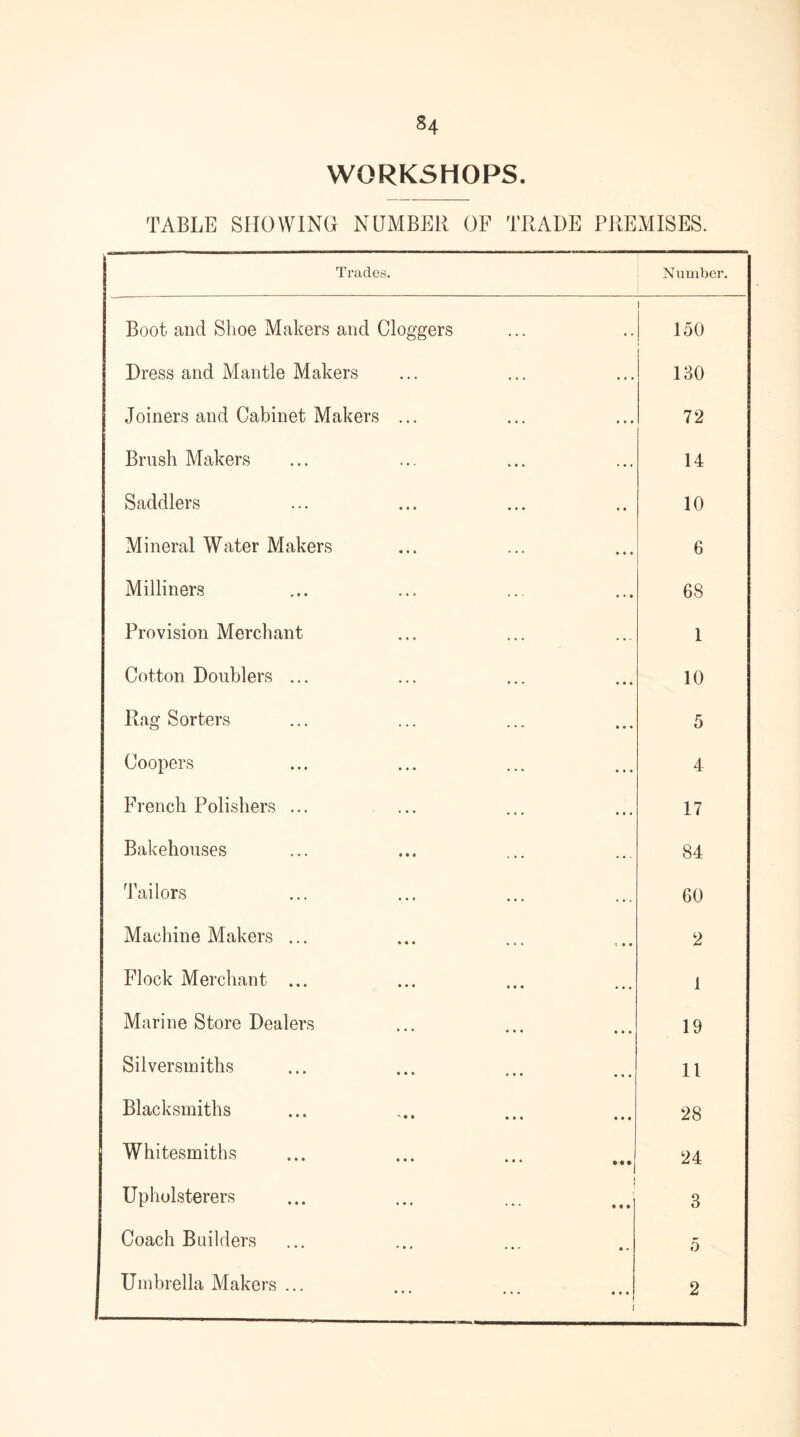 WORKSHOPS TABLE SHOWING NUMBER OP TRADE PREMISES. Trades. Number. Boot and Shoe Makers and Cloggers i 150 Dress and Mantle Makers o Joiners and Cabinet Makers ... 72 Brush Makers 14 Saddlers 10 Mineral Water Makers 6 Milliners 68 Provision Merchant 1 Cotton Doublers ... 10 Rag Sorters 5 Coopers 4 French Polishers ... 17 Bakehouses 84 Tailors 60 Machine Makers ... ••• » * * ft • • 2 Flock Merchant ... 1 Marine Store Dealers • •• « » • 19 Silversmiths • • ••• ••• 11 Blacksmiths • • ••• * t * 28 Whitesmiths ' * • • • • • • 24 Upholsterers 3 Coach Builders 5 Umbrella Makers ... ••• ••• ••• i 2