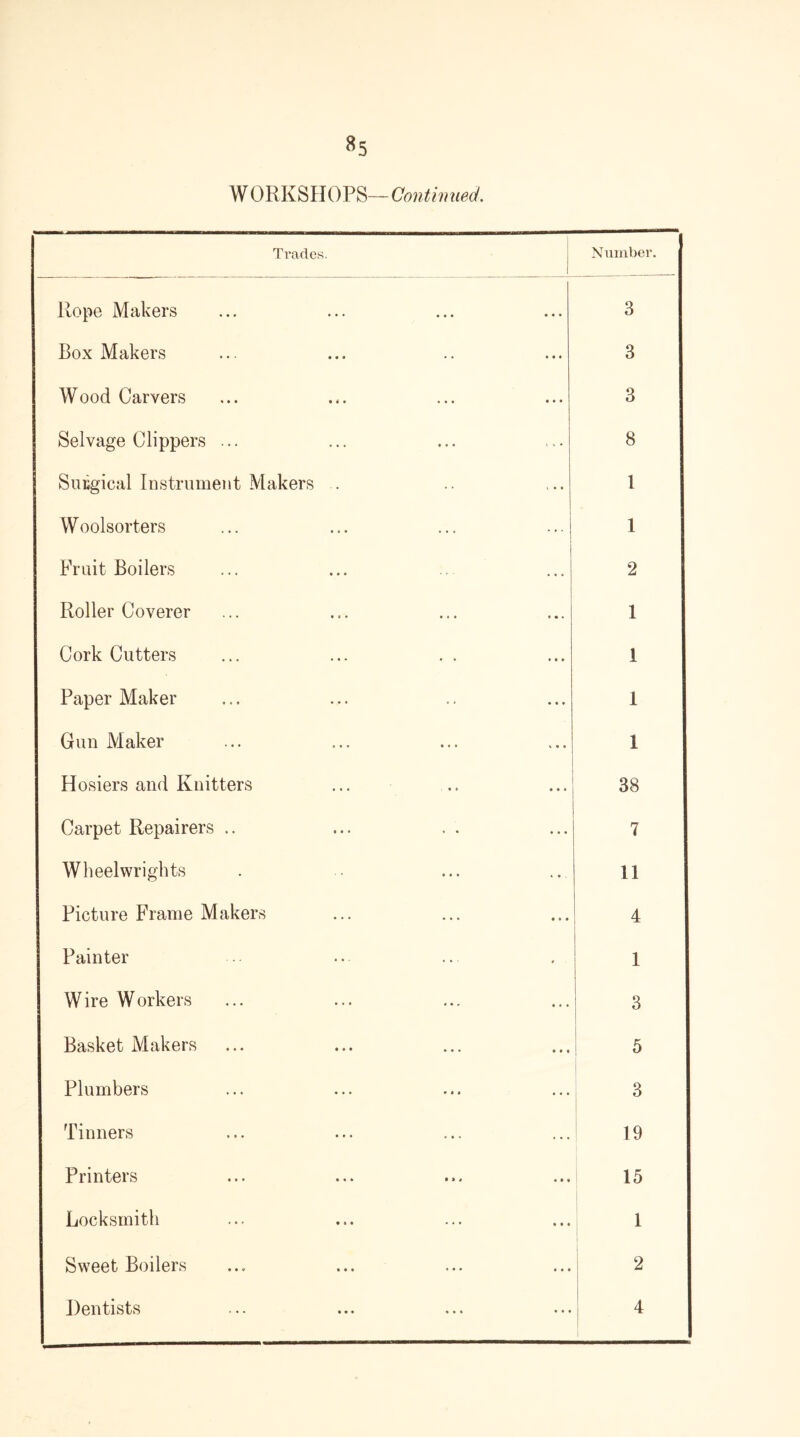 W ORKSHOPS—Continued. Trades. Number. Rope Makers • • • • • • 3 Box Makers • • • 3 Wood Carvers • • • • • • 3 Selvage Clippers ... • • • > ■ • 8 Surgical Instrument Makers . 1 Woolsorters ... 1 Fruit Boilers . . . 2 Roller Coverer • • • 1 Cork Cutters • • • • » I Paper Maker • • t 1 Gun Maker • t • % • • 1 Hosiers and Knitters • • • • » 38 Carpet Repairers .. • • . . . 7 Wheelwrights » • . 11 Picture Frame Makers • • • 4 Painter ... ' 1 Wire Workers ... • ♦ • 3 Basket Makers • • t 5 Plumbers • • « 3 Tinners 19 Printers • » 4 • • « 15 Locksmith • • • 1 Sweet Boilers ... • • • 2 Dentists • • • ... 4