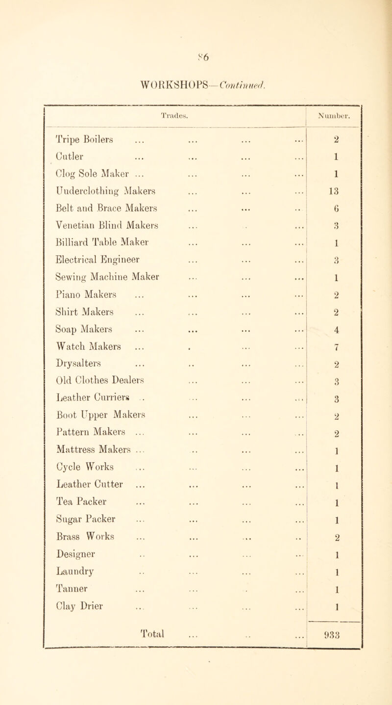 WORKSHOPS- Continued. Trades. Number. Tripe Boilers 2 Cutler 1 Clog Sole Maker ... 1 Uuderclothing Makers 13 Belt and Brace Makers 6 Venetian Blind Makers o O Billiard Table Maker i Electrical Engineer 3 Sewing Machine Maker 1 Piano Makers 2 Shirt Makers 2 Soap Makers 4 Watch Makers 7 Drysalters 2 Old Clothes Dealers 3 Leather Curriers ,. 3 Boot Upper Makers 2 Pattern Makers ... 2 Mattress Makers ... 1 Cycle Works i Leather Cutter 1 Tea Packer i Sugar Packer 1 Brass Works 2 Designer 1 Laundry 1 Tanner 1 Clay Drier 1