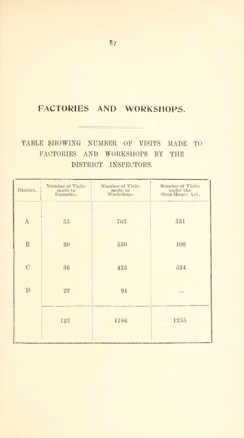 FACTORIES AND WORKSHOPS. TABLE SHOWING NUMBER OF VISITS MADE TO FACTORIES AND WORKSHOPS BY THE DISTRICT INSPECTORS. District. r Number of Visits made to Factories. Number of Visits made to Workshops. Number of Visits under the Shop Hours Act. A 35 707 331 | B 30 550 400 C 36 435 524 1) 22 94 . • • » 1 | 123 1786 1255