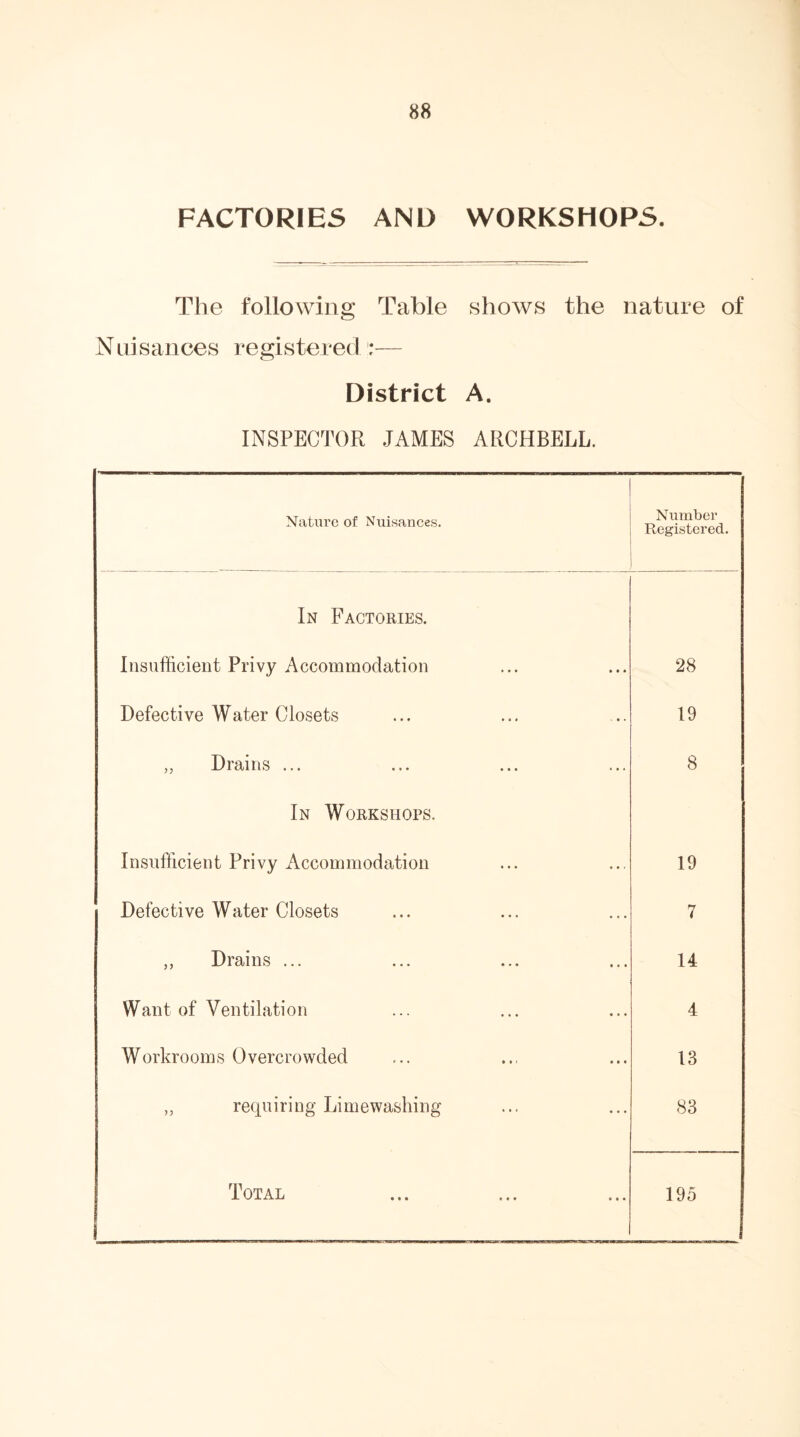 FACTORIES AND WORKSHOPS. The following Table shows the nature of Nuisances registered:— District A. INSPECTOR JAMES ARCHBELL. Nature of Nuisances. Number Registered. In Factories. Insufficient Privy Accommodation 28 Defective Water Closets 19 ,, Drains ... 8 In Workshops. Insufficient Privy Accommodation 19 Defective Water Closets 7 „ Drains ... 14 Want of Ventilation 4 Workrooms Overcrowded 13 „ requiring Limewashing 83
