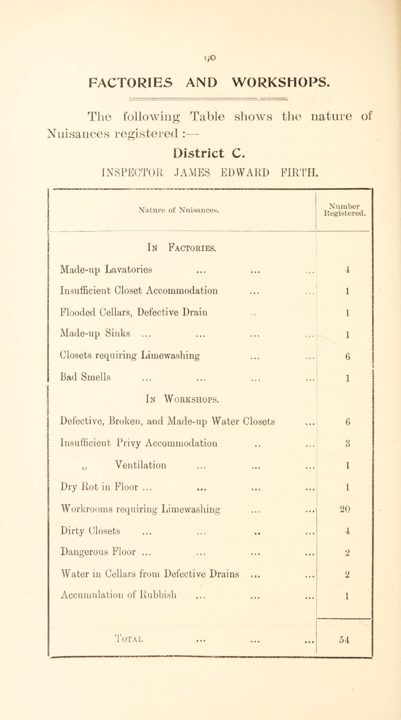 go FACTORIES AND WORKSHOPS. The following Table shows the nature of Nuisances registered :— District C. INSPECTOR JAMES EDWARD FIRTH. I Nature of Nuisances. Number Registered. ■: H In Factories. s j Made-up Lavatories • • • 4 j Insufficient Closet Accommodation • • • 1 1 Flooded Cellars, Defective Drain 1 Made-up Sinks ... • • • 1 Closets requiring Limewashing • • • ... 6 l Bad Smells ... ... i i j In Workshops. j Defective, Broken, and Made-up Water Closets • • • 6 Insufficient Privy Accommodation • • ... 3 ,, Ventilation • • • ... 1 Dry Rot in Floor ... • • • ♦ • * 1 Workrooms requiring Limewashing ... • * « 20 Dirty Closets • • « • • 4 Dangerous Floor ... • • • • • • 2 Water in Cellars from Defective Drains V J • f * * 2 Accumulation of Rubbish • • • • • • 1 • • • • • •