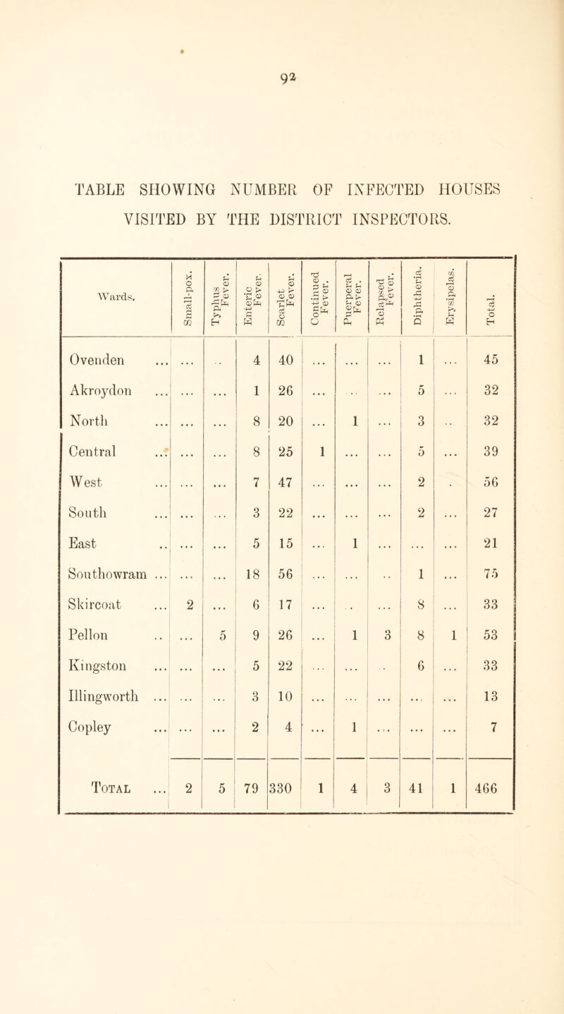93 TABLE SHOWING NUMBER OF INFECTED HOUSES VISITED BY THE DISTRICT INSPECTORS. Wards. Small-pox. Typhus Fever. u 0> .2 > C © -+-> c* K Scarlet F ever. Continued Fever. Puerperal Fever. Relapsed Fever. Diphtheria. Erysipelas. Total. Ovenden . . . 4 40 . . . . . . . . . 1 45 Akroydon • • • 1 26 ... 5 32 North • • • ... 8 20 1 3 32 Central • • • 8 25 1 • • • 5 ... 39 W est • • • 7 47 • • • ... 2 • 56 South ... 3 22 • • • ... 2 27 East ... • • • 5 15 • • . 1 • • • ... ... 21 Southowram ... • •• 18 56 1 • • • 75 Skircoat 2 ... 6 17 ... . . . 8 33 Pellon • • « 5 9 26 ... 1 3 8 1 53 Kingston ... • • • 5 22 6 ... 33 ; Illingworth ... 3 10 ... • • c ... 13 Copley • • • 2 4 ... 1 .,. • • • 7