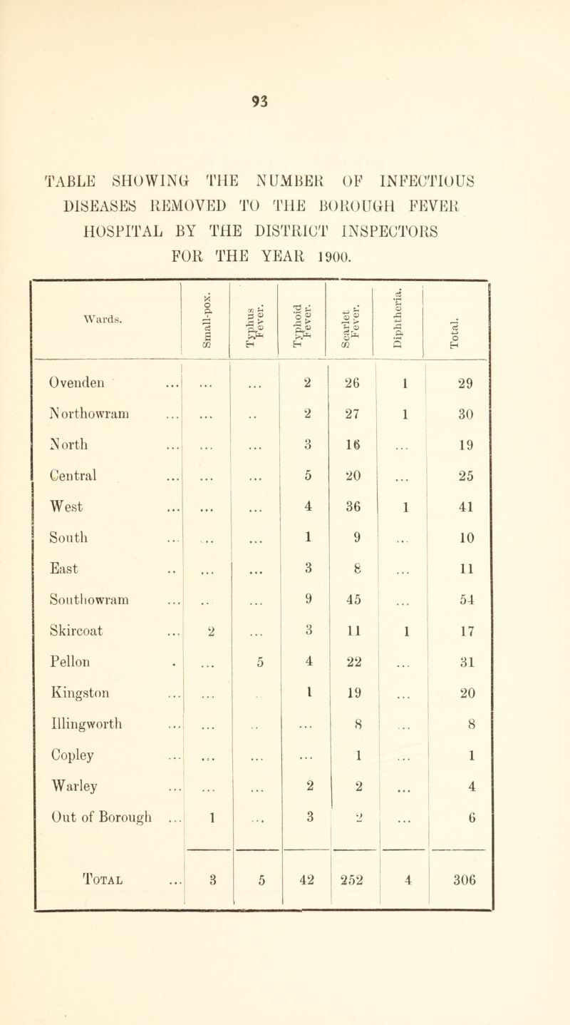 TABLE SHOWING THE NUMBER OF INFECTIOUS DISEASES REMOVED TO THE BOROUGH FEVER HOSPITAL BY THE DISTRICT INSPECTORS FOR THE YEAR 1900. Wards. Small-pox. Typhus Fever. Typhoid Fever. Scarlet Fever. Diphtheria. Total. Ovenden ... 2 26 1 29 N orthowram ... • • 2 27 1 30 N ortli ... 3 16 19 Central ... » • • 5 20 • . . 25 West • • • • • • 4 36 1 41 South • * • 1 9 10 East • • • • • • 3 8 11 Southowram • • ■ 9 45 54 | Skircoat 2 3 11 1 17 Pellon • • * 5 4 22 31 Kingston ... l 19 20 Illingworth 8 ... 8 Copley • c • ... ... 1 1 W arley 2 2 • • • 4 Out of Borough 1 • * • 3 <2 ... 6 i
