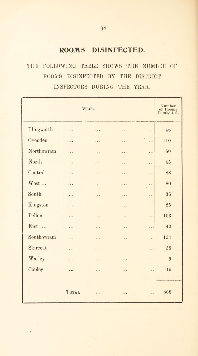 ROOMS DISINFECTED. THE FOLLOWING TABLE SHOWS THE NUMBER OF ROOMS DISINFECTED BY THE DISTRICT INSPECTORS DURING THE YEAR. Wards. Number of Rooms Fumigated. Illingworth 46 Ovenden ... ... ... ... 110 Northowram 60 North 45 Central 88 West ... r 80 South 36 Kingston 25 Pellon 103 East ... 42 Southowram ... ... 154 Skircoat 55 W arley 9 Copley 15