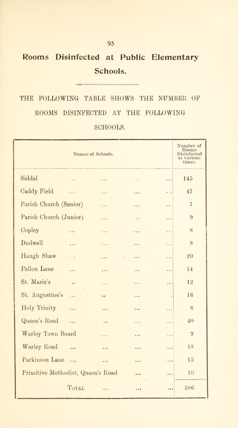 Rooms Disinfected at Public Elementary Schools. THE FOLLOWING TABLE SHOWS THE NUMBER OF ROOMS DISINFECTED AT THE FOLLOWING SCHOOLS. Names of Schools. Number1 of Rooms Disinfected at various times. Siddal •« • 145 Caddy Field 47 Parish Church (Senior) • •. 7 Parish Church (Junior) • • * 9 Copley ... 8 i Dud well 8 Haugh Shaw 20 Pellon Lane • • » 14 St. Marie’s • • * 12 | St. Augustine’s ... 16 Holy Trinity • • • 8 Queen’s Road • • • 40 Warley Town Board ... 9 Warley Road • ♦ • 18 Parkinson Lane ... • • • ! 15 Primitive Methodist, Queen’s Road • 0 • 10