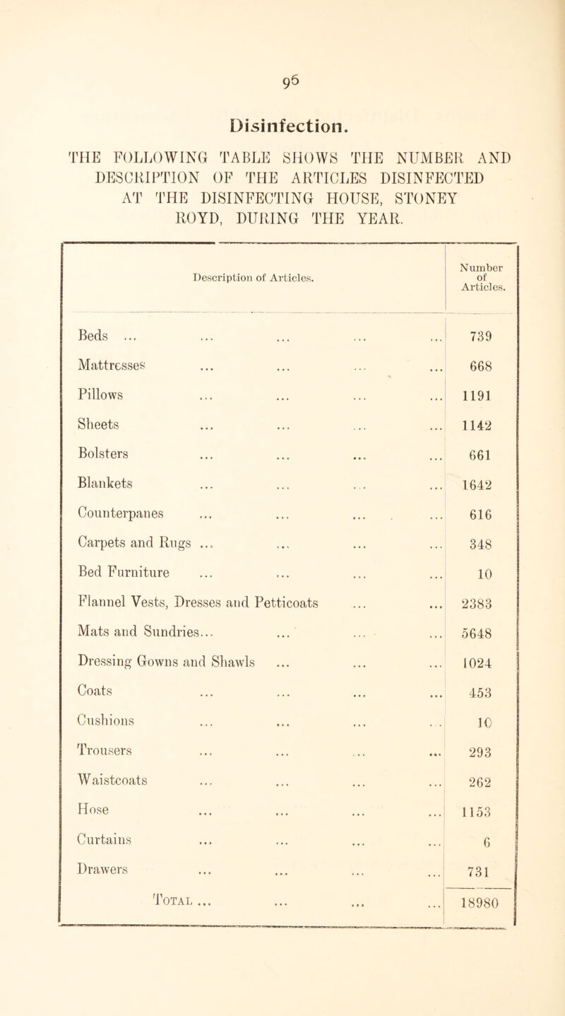 Disinfection. THE FOLLOWING TABLE SHOWS THE NUMBER AND DESCRIPTION OF THE ARTICLES DISINFECTED AT THE DISINFECTING HOUSE, STONEY ROYD, DURING THE YEAR. Description of Articles. Number of Articles. Beds ... 739 Mattresses 668 Pillows 1191 Sheets 1142 Bolsters 661 Blankets 1642 Counterpanes 616 Carpets and Rugs ... 348 Bed Furniture 10 Flannel Vests, Dresses and Petticoats 2383 Mats and Sundries... 5648 Dressing Gowns and Shawls 1024 Coats ... ... ... ... 453 Cushions 10 Trousers 293 Waistcoats 262 Hose 1153 Curtains 6 1 Drawers 73 i l Total ... 18980