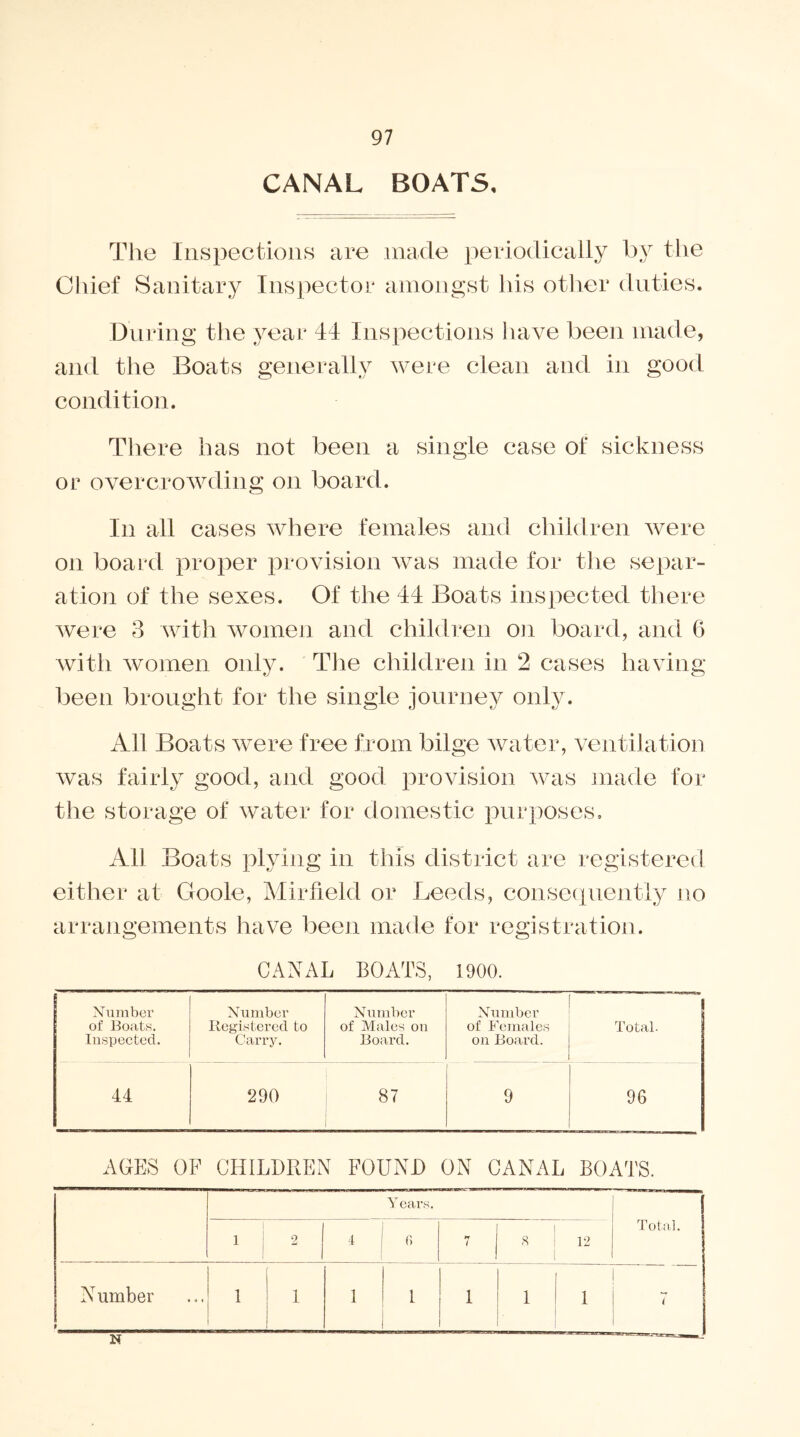 CANAL BOATS, The Inspections are made periodically by the Chief Sanitary Inspector amongst his other duties. During the year 44 Inspections have been made, and the Boats generally were clean and in good condition. There has not been a single case of sickness or overcrowding on board. In all cases where females and children were on board proper provision was made for the separ- ation of the sexes. Of the 44 Boats inspected there were 3 with women and children on board, and 6 with women only. The children in 2 cases having been brought for the single journey only. All Boats were free from bilge water, ventilation was fairly good, and good provision was made for the storage of water for domestic purposes. All Boats plying in this district are registered either at Goole, Mirfield or Leeds, consequently no arrangements have been made for registration. CANAL BOATS, 1900. Number of Boats. Inspected. Number Registered to Carry. Number of Males on Board. Number of Females on Board. | Total. 44 i 290 87 9 96 AGES OF OHILDPTN FOUND ON CANAL BOATS. Years. Total. 1 2 4 f> 7 8 12 N umber ► NT 1 1 1 1 1 1 1 7