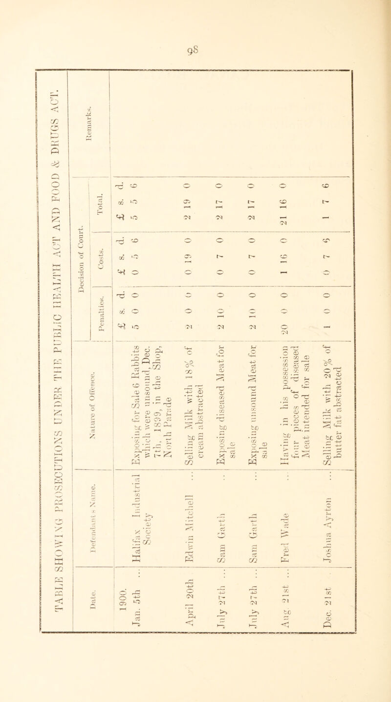 o <1 co rK P Q O P < r-r^ o K— n p S CO o fvq CO /*v^ ffi CO p <1 X cS s © nS «£> co ‘O <+3 >o 05 •—i CM M CM 'M o O o *rH CO o © CO o o Si 'M r- © p o CO ^ »o CM CM rf^ . «' p o a •■r a> © ^Pp -CO to o o © 2 U\J . p /~4 CD <50 P CD O ■73 -4-2 3o i»—< — 03 CO ,r nS r“^ P 05 g p 35 t£ p* GC p • r~> rj O 0 O P >■ p P t- r 4 Q -o cr CC a) -t-> o CO P &£ £ a c3 — i> Id o CO i- .O cu a> 03 Cv 03 CO co O 5< co P 2 G Cw >C EC © o_J © co -4-2 5C a ~ c P CO © c5 c5 CD ro -4© P Cv CO o 05 -4-2 lO -4—^ oi !.'- 01 p CM f-i .O -4-2 s co bfl . r—4 O ^ f~P -n >0 CO p rK CO t - 01 o CM o CD ■ — co © CO -H I 1 co CD CO 55 nS CD 03 co co 4-1 o p 03 co P CD c o 03 03 4- ' 4© J— c3 or cd p ^4 CD r*H p OD r— OP t* CO to Dec. 21 st Joshua Ayrton ... Selling Milk with 20% of butter fat abstracted