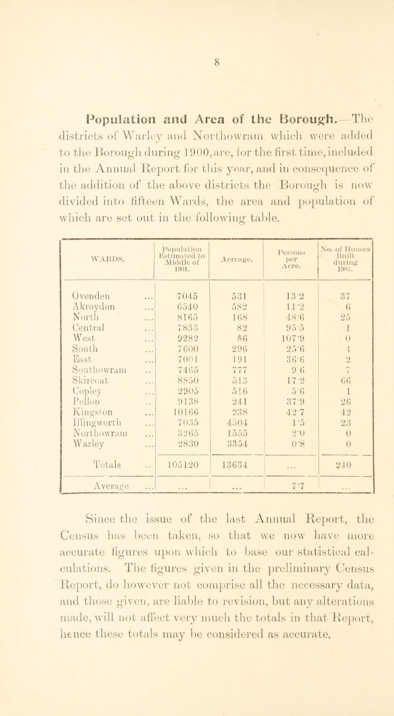 Population and Area of the Borough.—The districts of Warley and Northowram which were added to the Borough during 1900,are, for the first time, included in the Annual Report for this year, and in consequence of the addition of the above districts the Borough is now divided into fifteen Wards, the area and population of which are set out in the following table. WARDS. Population Estimated to Middle of 1901. Acreage. Persons per Acre. No. of Houses Built, during 1901. Ovenden 7045 531 13*2 37 Akroydon 6540 582 11'2 6 North 8165 168 48*6 25 Central 7833 82 95'5 1 W est 9282 86 107T 0 South 7600 296 25-6 4 East 7001 191 36'6 2 Sonthowram 7465 777 9 6 7 Skircoat 8850 513 17 2 66 Copley 2905 516 5‘6 1 Pellon 91 38 241 37-9 26 Kingston 10166 238 42'7 42 Illingworth 7035 4504 1*5 23 Northowram 3265 1555 2*0 0 Warley 2830 3354 0-8 0 I Totals 105120 13634 240 j Average 1 ... 7*7 . . V Since the issue of the last Annual Report, the Census has been taken, so that we now have more accurate figures upon which to base our statistical cal- culations. The figures given in the preliminary Census Report, do however not comprise all the necessary data, and those given, are liable to revision, but any alterations made, will not affect very much the totals in that Report, hence these totals may be considered as accurate.