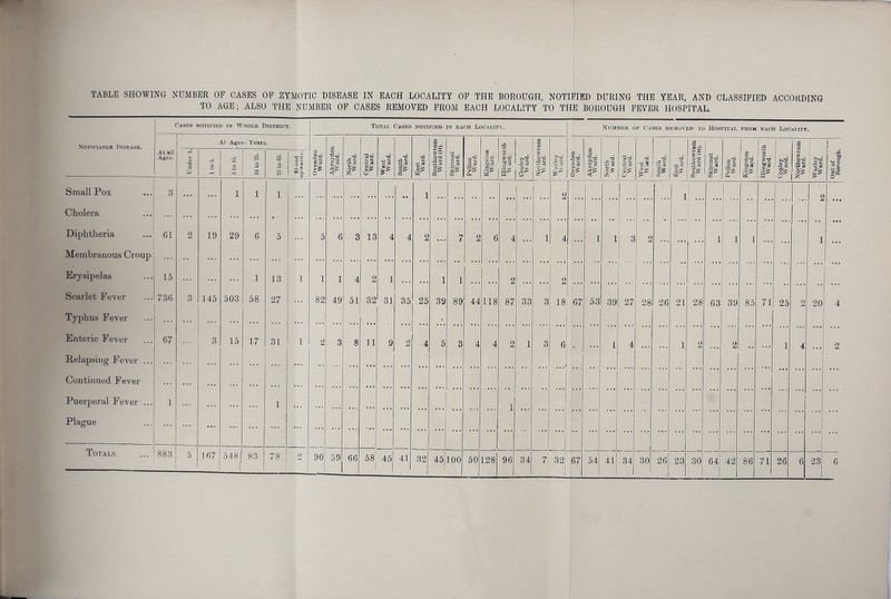 TABLE SHOWING NUMBER OF CASES OF ZYMOTIC DISEASE IN EACH LOCALITY OF THE BOROUGH, NOTIFIED DURING THE YEAR, AND CLASSIFIED ACCORDING TO AGE ; ALSO THE NUMBER OF CASES REMOVED FROM EACH LOCALITY TO THE BOROUGH FEVER HOSPITAL. Notifiable Disease. Cases notified in Whole District. Total Cases NOTIFIED in each Locality. Number of Cases removed to Hospital FROM EACH LOCALITY. At all Ages. At Ages-Years. Ovenden Ward. Akroydon Ward. North Ward. Central Ward. West Ward. South Ward. East Ward. Southowram Ward (H). Skircoat Ward. Pellon Ward. a 3rd fcDd .S£ Illingworth Ward. Copley \\ ard. 0 c3 ? . O t-j a E V* ^ V-T |s Ovenden Ward. Akroydon Ward. North Ward. Central Ward. w *3 South Ward. East Ward. Southowram Ward (H). Skircoat Ward. Illingworth Ward. Copley Ward. Northowram Ward. Warley Ward. Out of Borough. Under 1. 1 to 5. 5 to 15. 15 to 25. 25 to 65. 65 and upwards. Pellon Ward. Kingston Ward. Small Pox 3 l l 1 l 2 l | 9 Cholera • • • Diphtheria 61 2 19 29 6 5 5 6 3 13 4 4 2 7 2 6 4 1 4 i l 3 2 l l l i Membranous Croup Erysipelas 15 1 13 l 1 1 4 2 l i 1 2 O Scarlet Fever 736 3 145 503 58 27 82 49 51 32 31 35 25 39 89 44 118 87 33 3 18 67 53 39 27 28 26 21 28 63 39 85 71 25 2 20 4 Typhus Fever ... ... • 1 Entei’ic Fever 67 3 15 17 31 1 2 3 8 11 9 2 4 5 3 4 4 2 1 3 6 1 4 1 2 2 1 4 2 Relapsing Fever ... • ■ > Continued Fever ! ... ■ Puerperal Fever ... 1 1 1 Plague ■ • • Totals CO 00 cc 5 167 548 1 83 78 2 90 59 66 58 1