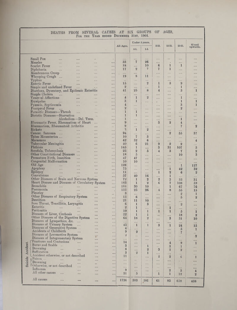 Suicide Accident. DEATHS FROM SEVERAL CAUSES AT SIX GROUPS OF AGES, For the Year ended December 31st, 1901. Small Pox Measles Scarlet Fever Diphtheria Membranous Croup Whooping Cough ... Typhus Enteric Fever Simple and undefined Fever Diarrhoea, Dysentery, and Epidemic Enteritis Simple Cholera Venereal Affections Erysipelas Pyoemia, Septicosmia Puerperal Fever Parasitic Diseases—Thrush Dietetic Diseases—Starvation Alcoholism—Del. Trem. Rheumatic Fever, Rheumatism of Heart ... Rheumatism, Rheumatoid Arthritis Rickets Cancer. Sarcoma ... Tabes Mesenterica ... Marasmus Tubercular Meningitis Phthisis Scrofula, Tuberculosis Other Constitutional Diseases ... Premature Birth, Inanition Congenital Malformation Old Age Apoplexy Epilepsy Convulsions Other Diseases of Brain and Nervous System Heart Disease and Diseases of Circulatory System Bronchitis Pneumonia Pleurisy Other Diseases of Respiratory System Dentition Sore Throat, Tonsillitis, Laryngitis Enteritis Peritonitis Diseases of Liver, Cirrhosis Other Diseases of the Digestive System Diseases of Lympathics, &c. Diseases ot Urinary System Diseases of Generative System Accidents of Childbirth Diseases of Locomotive System Diseases of Integumentary System CFractures and Contusions | Burns and Scalds ... { Drowning | Suffocation LAccident otherwise, or not described | Poison ... 'Drowning I Otherwise, or not described Influenza All other causes All causes All Ages. Under 5 years. 5-15. 15-25. 25-65. 65 and upwards. 0-1. 1-5. 33 7 26 J8 10 6 l 1 17 2 7 7 i 19 8 n 15 2 1 3 9 2 1 1 41 25 8 4 3 i 4 1 2 1 3 1 1 i • •. 4 3 i 2 2 1 1 . •. 1 1 1 1 • • • 9 3 2 4 9 7 2 3 1 2 94 2 55 37 10 7 3 42 32 6 4 40 6 21 9 2 2 145 1 ... 3 31 107 3 23 2 5 4 3 ' 7 1 2 18 5 10 3 47 47 10 10 128 1 127 75 1 42 32 ii ... 1 2 6 2 57 40 16 1 72 1 2 2 O o 33 31 183 1 2 6 7 108 59 184 30 10 1 67 76 133 25 26 4 8 55 15 3 ... 2 1 ■ ■ * 13 6 5 2 21 11 10 6 1 3 2 2 1 1 10 1 1 1 1 5 1 22 1 1 18 2 64 18 2 3 31 10 45 1 1 3 1 24 15 6 5 1 9 2 iH 2 2 14 4 9 1 3 1 1 1 8 2 3 1 2 3 2 1 11 2 2 ! 1 9 : 2 3 4 21 5 1 1 : 12 2 1726 303 181 61 85 658 438