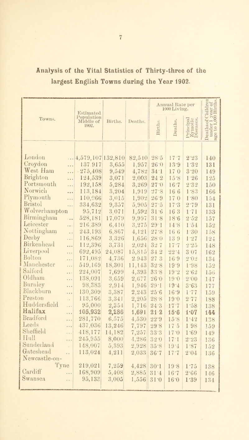 Analysis of the Vital Statistics of Thirty-three of the largest English Tov/ns during the Year 1902. Towns. Estimated Population Middle of 1902. Births. Deaths. Am 1 rjj r“H 4-3 U •r—< ffl mal Rai 000 Livii cn 4-3 Cu 0 Q per ig- 7e ° ao P.S ® o 2 ^ a a ® •H K Deaths of Children under 1 year of age to 1,000 Births. London 4,579,107 132,810 82,540 28'5 1 17 7 2'23 140 Croydon 137.917 3,655 1,957 26 0 13-9 1 '32 131 West Ham •275,408 9,549 4,782 34 1 17 0 3Y0 149 Brighton 124,539 3,071 2,003 24 2 ! 15B L26 125 Portsmouth 192,158 5,284 3,269 27 4) 167 2-32 150 Norwich 113,184 3,204 L919 27 '3 16 6 H83 166 Plymouth 110,066 3,015 1,902 269 17 0 1 '80 154 Bristol 334,632 9,357 5,905 27 '5 17-3 279 131 VV olverhampton 95,712 3,071 1,592 31 6 16 3 1 71 133 | Birmingham 528,181 17,079 9,997 3C8 18‘6 272 157 Leicester 216.389 6,410 3,275 29 1 14'8 1 54 152 | Nottingham 243,193 6,867 4,121 27\8 16 6 1 '30 158 Derby 116,869 3.326 1,656 28 0 13 9 1-27 124 Birkenhead 112,396 3,731 2,024 32 7 177 2‘25 148 Liverpool 692,495 24,087 15,815 34 2 22M 307 162 Bolton 171,082 4,736 2.943 27 3 16 9 2 4)2 134 s Manchester 549,169 18,301 11,143 32-8 199 C98 152 | Salford 224,007 7,699 4,393 33'8 19'2 2’62 15 6 Oldham 138,091 3,659 2,677 260 19 49 2:00 147 | Burnley 98,383 2,914 1,946 291 194 3-63 177 Blackburn 130,309 3,387 2,243 25-6 16'9 177 159 1 Preston 113,766 3,341 2,205 28'8 19'0 277 ! 188 (Huddersfield ^Halifax 95,000 2,354 1,716 24-3 177 1-58 1 138 105,932 2,286 1,891 2L2 15*6 1-07 144 1 Bradford 281,770 6,575 4,530 22'9 15‘8 1 '42 138 Leeds 437,036 13,246 7,797 29'8 17 5 1 98 159 Sheffield 418,177 14,182 7,257 33'3 17 0 1 '69 149 Hull 245,955 8,000 4,286 32-0 171 2'23 ! 136 ( Sunderland 148,007 5,393 2,928 35-8 19-4 L87 152 I Gateshead | Newcastle-on- 113,024 4,211 2,033 36'7 177 2 04 136 Tyne 219,021 7,259 4,428 30d 19‘8 175 138 jj Cardiff 168,909 5,408 2,885 31 4 167 2-66 146 | Swansea 95,133 3,005 1,556 310 16-0 1*39 134