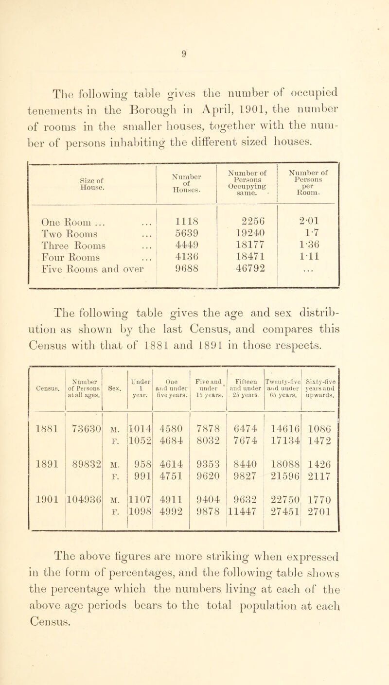 The following table gives the number of occupied tenements in the Borough in April, 1901, the number of rooms in the smaller houses, together with the num- ber of persons inhabiting the different sized houses. Size of House. Number of Houses. Number of Persons Occupying same. Number of Persons per Room. One Room ... 1118 2256 2-01 Two Rooms 5639 19240 1*7 Three Rooms 4449 18177 1-36 Four Rooms 4136 18471 111 Five Rooms and over 9688 46792 • • • The following table gives the age and sex distrib- ution as shown by the last Census, and compares this Census with that of 1881 and 1891 in those respects. Census. Number of Persons at all ages. Sex. Under 1 year. One arid under five years. Five and under 15 years. Fifteen and under 25 years. Twenty-five and under 65 years. Sixty-five years and upwards. 1881 ' 73630 M. 1014 4580 7878 6474 14616 1086 F. 1052 4684 8032 7674 17134 1472 1891 89832 M. 958 4614 9353 8440 18088 1426 F. 991 4751 9620 9827 21596 2117 1901 104936 M. 1107 4911 9404 9632 22750 1770 F. 1098 4992 9878 11447 27451 2701 The above figures are more striking when expressed in the form of percentages, and the following table shows the percentage which the numbers living at each of the above age periods bears to the total population at each Census.