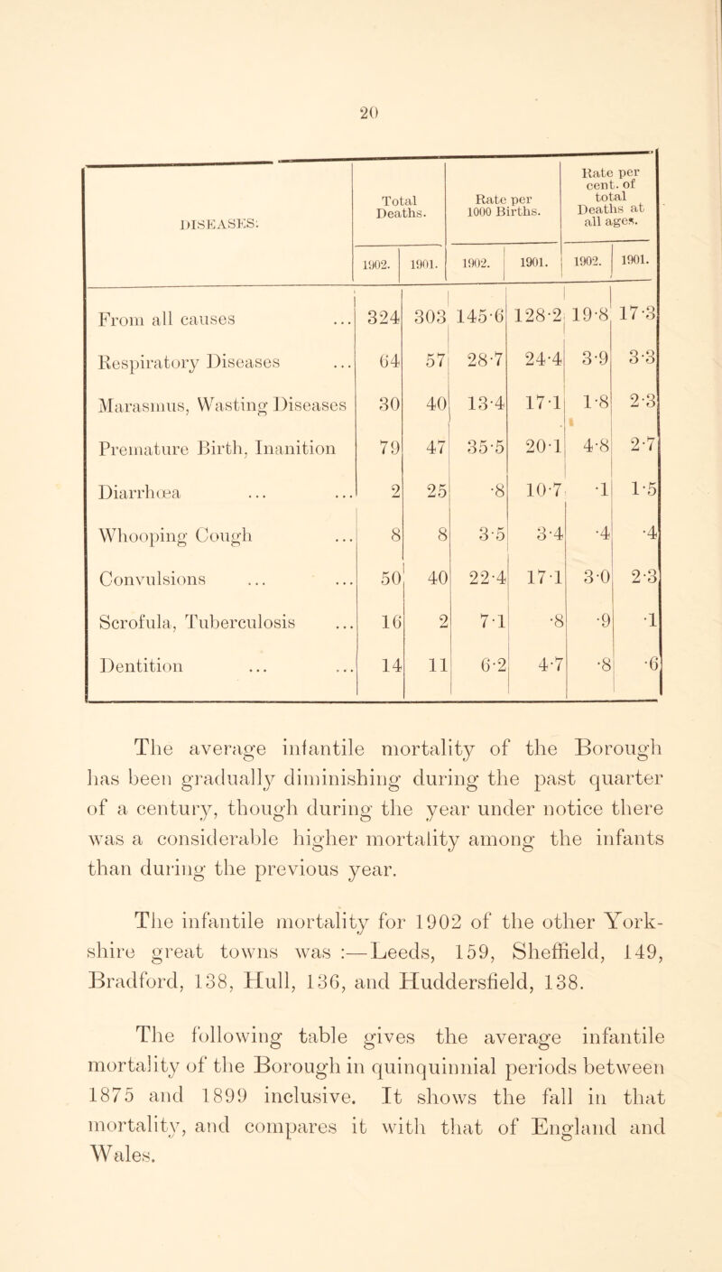 DISEASES: Total Deaths. Rate per 1000 Births. Rate per cent, of total Deaths at all ages. 1902. 1901. 1902. 1901. j 1902. i 1901. From all causes 324 303 145-6 128-2 19-8 17-3 Respiratory Diseases 64 K hT 5 ( 28-7 24-4 3-9 3-3 Marasmus, Wasting Diseases 30 40 13-4 17 1 1-8 2-3 Premature Birth, Inanition 79 47 35-5 201 4-8 2-7 Diarrhoea 2 25 •8 10-7 1 1-5 Whooping Cough 8 8 3-5 3-4 •4 •4 Convulsions 50 40 22-4 17 1 3-0 2-3 Scrofula, Tuberculosis 16 2 71 •8 •9 1 Dentition 14 11 6-2 4-7 •8 •6 1 , The average infantile mortality of the Borough has been gradually diminishing during the past quarter of a century, though during the year under notice there was a considerable higher mortality among the infants than during the previous year. The infantile mortality for 1902 of the other York- shire great towns was :—Leeds, 159, Sheffield, 149, Bradford, 138, Hull, 136, and Huddersfield, 138. The following table gives the average infantile mortality of the Borough in quinquinnial periods between 1875 and 1899 inclusive. It shows the fall in that mortality, and compares it with that of England and Wales.