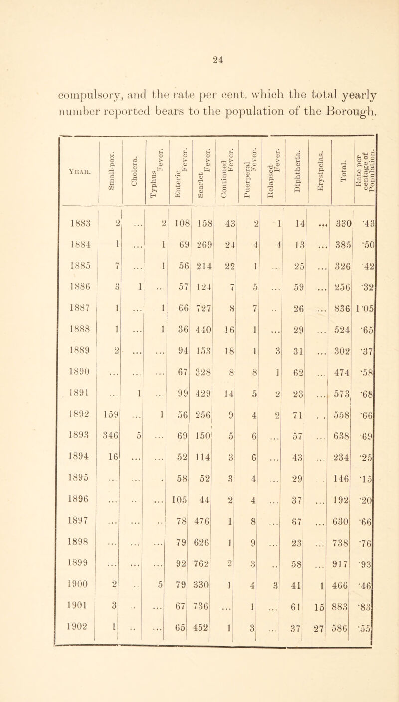 compulsory, and the rate per cent, which the total yearly number reported bears to the population of the Borough. Year. Small-pox. Cholera. Typhus F ever. Enteric Fever. Scarlet Fever. Continued Fever. i Puerperal Fever. Relapsed « Fever. Diphtheria. Erysipelas. Total. Rate per centage of Population. 1883 1 2 2 | 108 158 43 2 1 14 »•! I 330 1 *43 1884 1 • • • 1 69 269 24 4 4 13 • • • 385 •50 1885 rr 7 1 56 214 22 1 25 • • • 326 •42 1886 3 1 1 57 124 7 5 59 • • • 256 •32 1887 1 ... 1 66 » 727 8 7 26 836 105 1888 1 ... 1 36 440 16 1 « • « 29 524 •65 1889 2 • • • 94 153 18 1 3 31 • • • 302 •37 1890 67 328 8 8 1 62 474 •58 1891 1 99 429 14 5 2 23 573 •68 1892 159 ... 1 56 256 9 4 2 71 • • 558 66 1893 346 5 69 150 5 6 ... 57 638 •69 1894 16 • • • 52 114 3 6 ... 43 234 •25 1895 ... • 58 52 3 4 ... 29 146 *15 1896 • • « • • • • • 105 44 2 4 37 • • • 192 •20 1897 ... .. i 78 476 1 8 67 • • • 630 •66 1898 ... ... 79 626 1 9 23 ... 738 •76 1899 • • • 92 762 2 3 • • 58 ... 917 •93 1900 2 5 79 330 3 4 3 41 1 466 •46 1901 1 3 • * • 67 736 * * * i 1 ... 61 15 883 •83 1902 1 1 1 1 • • « • # 65 452 1 3 37 27 586 '55