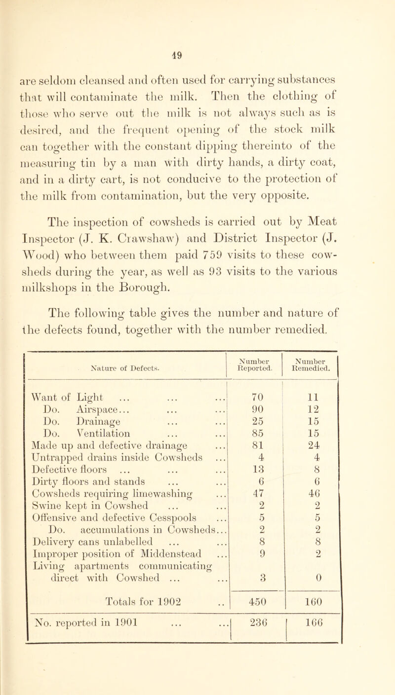 are seldom cleansed and often used for carrying substances that will contaminate the milk. Then the clothing of those who serve out the milk is not always such as is desired, and the frequent opening of the stock milk can together with the constant dipping thereinto of the measuring tin by a man with dirty hands, a dirty coat, and in a dirty cart, is not conducive to the protection of the milk from contamination, but the very opposite. The inspection of cowsheds is carried out by Meat Inspector (J. K. Crawshaw) and District Inspector (J. Wood) who between them paid 759 visits to these cow- sheds during the year, as well as 93 visits to the various milkshops in the Borough. The followin a* table gives the number and nature of © © the defects found, together with the number remedied. Nature of Defects. N umber Reported. Number Remedied. ' Want of Light 70 11 Do. Airspace... 90 12 Do. Drainage 25 15 Do. Ventilation 85 15 Made up and defective drainage 81 24 Untrapped drains inside Cowsheds 4 4 Defective floors 13 8 Dirty floors and stands 6 6 Cowsheds requiring limewashing 47 40 Swine kept in Cowshed 2 2 Offensive and defective Cesspools 5 5 Do. accumulations in Cowsheds... 2 2 Delivery cans unlabelled 8 8 Improper position of Middenstead 9 2 Living apartments communicating direct with Cowshed ... 3 0 Totals for 1902 450 100 No. reported in 1901 230 100