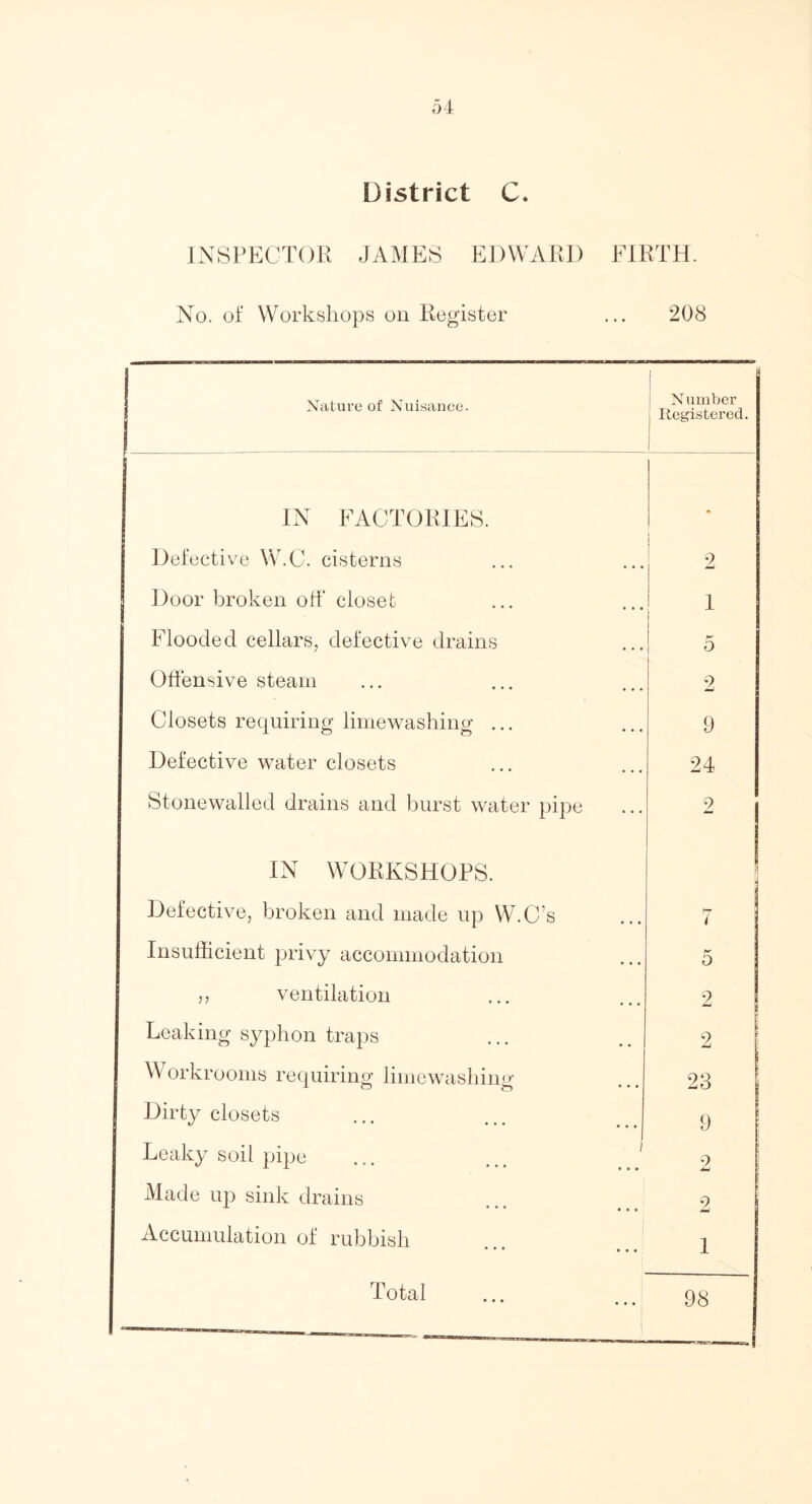 District C. INSPECTOR JAMES EDWARD FIRTH. No. of Workshops on Register ... 208 Nature of Nuisance. 1 i N umber j Registered. IN FACTORIES. 1 Defective W.C. cisterns 2 Door broken off closet 1 Flooded cellars, defective drains 5 Offensive steam 2 Closets requiring limewashing ... 9 Defective water closets 24 Stonewalled drains and burst water pipe 2 IN WORKSHOPS. Defective, broken and made up W.C’s 7 Insufficient privy accommodation 5 ,, ventilation 2 Leaking syphon traps 2 Workrooms requiring limewashing 23 Dirty closets 9 Leaky soil pipe 2 Made up sink drains 2 Accumulation of rubbish • • • • • • 1 Total ... 1 98