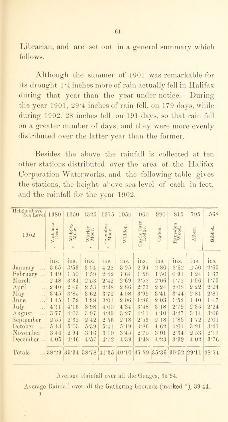 Librarian, and are set out in a general summary which follows. Although the summer of 1901 was remarkable for its drought 1*4 inches more of rain actually fell in Halifax during that year than the year under notice. During the year 1901, 29*4 inches of rain fell, on 179 days, while during 1902. 28 inches fell on 191 days, so that rain fell on a greater number of days, and they were more evenly distributed over the latter year than the former. Besides the above the rainfall is collected at ten other stations distributed over the area of the Halifax Corporation Waterworks, and the following table gives the stations, the height a1 ove sea level of each in feet, and the rainfall for the year 1902. Height above Sea Level 1902. 1380 £ ’ 1:3 p 1 r3 A o A 2 £ * 1350 G • r~l M bJj O O ■V * 1325 T, o *2 * 1375 S . pA w1 1 1050 O 1060 rH $6 ° bn G C 1—1 o CC hH CC O 990 © bs) 815 k pt 795 -lj G o 7 568 G rO rO ♦rH o ins. ins. ins. ins. ins. ins. ins. ins. ins. ins. January ... 3 65 3 A3 3*04 4 22 3*95 2 94 2 80 2*62 2*50 2*65 February ... 1*49 1 50 1*59 2 42 1*64 1*58 1*50 0 91 1*24 1 37 March 2-48 3 34 2*53 2*42 2*69 2*52 2*06 1 72 1*96 175 April •2*40 2*46 2 53 2*38 2*86 2*73 2 24 2*08 2*22 2*24 May 3*45 3*85 3*62 3*72 47)8 3*99 3*41 374 2*81 2*81 June 1 45 1 72 1*98 2*01 2*06 1*86 2*03 1 *52 1*40 1*47 July 401 4*16 3*98 4 00 4*34 3*48 3*18 2*79 2*36 2*24 August 377 4*03 3*97 4*39 3*27 47 1 4*10 3*27 3*14 3*06 September 2'55 2*32 2*42 2 56 2*18 2*59 278 1 83 1*72 2*01 October ... 543 5 03 5*39 5 41 5*19 4*86 4*62 4*01 3*21 3*21 November 3*46 294 3*16 370 3*45 2*75 3*01 2*34 2 53 2*17 December... 4 05 446 4*57 472 4*39 4*48 4*23 3*99 4 02 3*76 Totals 38*29 39*34 38*78 41*35 40*10 37*89 35*36 30*52 29*11 28*71 Average Rainfall over all the Guages, 35*94. Average Rainfall over all the Gathering Grounds (marked *), 39 44; i