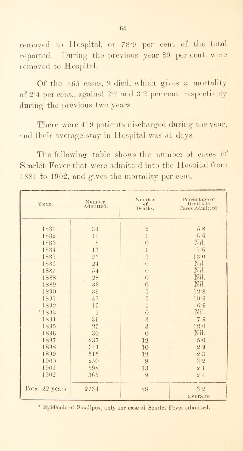 removed to Hospital, or 78‘9 per cent of the total reported. During the previous year 80 per cent, were removed to Hospital. Of the 365 cases, 9 died, which gives a mortality of 24 percent., against 2*7 and 3*2 per cent, respectively during the previous two years. There were 419 patients discharged during the year, end their average stay in Hospital was 51 days. The following1 table shows the number of cases of Scarlet Fever that were admitted into the Hospital from 1881 to 1902, and gives the mortality per cent. Year. Number Admitted. Number of Deaths. Percentage of Deaths to Cases Admitted. 1881 34 2 5-8 1882 15 1 6'6 1883 8 0 Nil. 1884 13 1 7-6 1885 28 0 o 13 0 1886 24 0 Nil. 1887 54 0 Nil. 1888 28 0 Nil. 1889 33 0 Nil. 1890 89 5 12 8 1891 47 r t) 10-6 1892 15 1 6 6 *! 898 1 0 Nil. 1894 39 3 7 6 1895 25 3 12 0 1896 30 0 Nil. 1897 237 12 5-0 1898 341 10 2-9 1899 515 12 2 3 1900 250 8 3-2 1901 598 13 21 1 902 365 9 2 4 Total 22 years 2734 88 3'2 average * Epidemic of Smallpox, only one case of Scarlet Fever admitted.