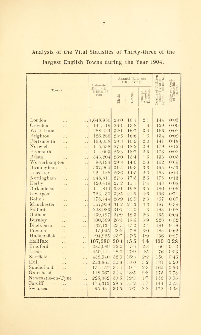Analysis of the Vital Statistics of Thirty-three of the largest English Towns during the Year 1904. Annual Pate per rH , 9 J2 1000 Living. 2 ° e £ CD Estimated 2 <7 pq cu cjzj . O -r; 2 Towns. Population Middle of Cow 7S T4 CD Cl 1 O O r- O . ^ cd g rf 1904. Cfl 2=1 -4-> 23 U~> c3 O 2 £ a a % Ills • rH CD fi 0 o3 Ph ° London 4,648,950 284) 16-1 2-1 144 003 Croydon 144,419 26-1 13 8 14 129 0 00 West Ham 288,424 32’1 16-7 3 4 165 0 02 Brighton 126,286 23-5 16-6 1-6 134 002 Portsmouth 198,038 28-3 16-9 2 0 141 0-18 Norwich 1 1 5,538 27-6 18’2 2-9 179 0-12 Plymouth 1 14,003 25’3 18*7 2-5 173 002 Bristol 343,204 26*0 15-4 1 *5 133 005 Wol ver h am pton 98,194 29’8 14 6 2-8 152 009 Birmingham 537,965 31’5 19-3 3-3 195 0-53 Leicester 221,136 26-6 14-5 20 163 0-14 Nottingham 248,8! 1 27'8 17*5 2 6 175 0-13 Derby 120,449 27’2 15*1 P-4 143 0 08 Birkenhead 1 14,814 33*1 19*8 3’5 180 0 06 Liverpool 723,430 33’5 2P9 4-6 196 0-71 Bolton 1 7 5,7 44 26‘9 16-9 2-3 167 0 07 Manchester 557,938 3P2 2P3 3-3 187 0 39 Salford 228,983 3P7 2P0 4’3 193 0 08 Oldham 139,497 24-9 18-3 2-3 1 55 004 Burnley 100,569 265 19'5 3-9 228 0 32 Blackburn 132,134 23-5 17’2 2-4 191 0-19 Preston 1 15,055 28-2 17-8 3’0 183 0 62 Huddersfield 94,925 23’7 !7’5 1 ’9 136 027 Halifax 107,530 20 1 15 5 14 1 130 0 28 Brad fol d 235,089 22 0 1 7*5 2*3 I 66 0 12 Leeds 450,142 28 0 17-9 2-5 176 0 03 Sheffield 432,940 32 0 16-8 2-2 1 58 046 Hull 253,865 308 18-0 32 181 0-20 Sunderland 151,157 34-4 19 4 23 165 0-66 Gateshead 1 18,067 34-4 18-5 2-8 175 0-73 Newcastle-on-Tyne 225,362 30-5 19’3 P7 1 56 0 06 Cardiff 176,313 29-5 15-2 1 -7 144 0-03 Swansea 95 931 30-5 17-7 2-2 172 0-23