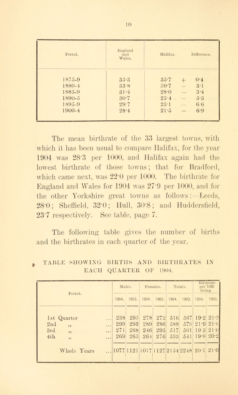 Period. England and Wales. Halifax. Difference. 1875-9 35-3 35-7 4- 0-4 1880-4 33-8 ,30-7 3-1 1885-9 31 *4 28-0 - 3-4 1890-5 30-7 25-4 5-3 1895-9 297 23T 66 1900-4 28*4 2L5 6-9 The mean birthrate of the 33 largest towns, with which it has been usual to compare Halifax, for the year 1904 was 28*3 per 1000, and Halifax again had the lowest birthrate of those towns; that for Bradford, which came next, was 22*0 per 1000. The birthrate for England and Wales for 1904 was 27*9 per 1000, and for the other Yorkshire great towns as follows:—Leeds, 28*0; Sheffield, 32*0; Hull, 30*8; and Huddersfield, 23*7 respectively. See table, page 7. The following table gives the number of births and the birthrates in each quarter of the year. TABLE SHOWING BIRTHS AND BIRTHRATES IN EACH QUARTER OF 1904. Period. Males. Females. Totals. .Birthrate per 1000 living. 1904. 1903. 1904. 1903. 1904. 1903. 1904- 1903. 1st Quarter 238 295 278 272 516 567 19-2 21 *2 2nd „ 299 293 289 286 588 579 2L9 21 '6 3rd ,, 271 268 246 293 517 561 19 3 2L0 4th „ 269 265 264 276 533 541 19*9 20-2 Whole Years 1077 1121 1077 1127 2154 2248 20-1 21-0