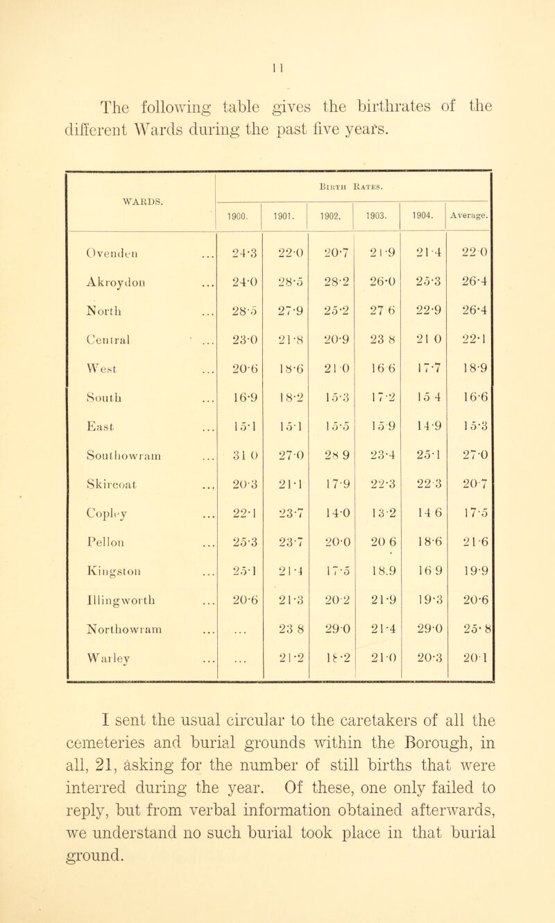 The following table gives the birthrates of the different Wards during the past five years. WARDS. Birth Plates. 1900. 1901. 1902. 1903. 1904. Average. Ovenden 24-3 22-0 20-7 2 1-9 21 4 220 Akroydon 24-0 28-5 28-2 26*0 2.5-3 26-4 North 28-5 27-9 25-2 27 6 22-9 26*4 Central ' ... 23-0 21-8 20-9 23 8 21 0 22*1 West 20U 18-6 210 16 6 17-7 18-9 South 16*9 18-2 15-3 17-2 15 4 16-6 East 15*1 1,5-1 1,5-,5 15 9 14-9 15-3 Southowram 31 0 2 7 0 28 9 23-4 25-1 27-0 Skircoat 203 21-1 17-9 22-3 22 3 20 7 Copley 22*1 23-7 14-0 13-2 14 6 17-5 Pellon 25-3 23-7 20-0 20 6 18-6 21-6 Kingston 2,5-1 21-4 1 7-5 18.9 16 9 19-9 Illingworth 20-6 21-3 202 21-9 19-3 20-6 Northowram 23 8 290 21-4 29-0 25*8 W alley 21 -2 192 210 20-3 201 I sent the usual circular to the caretakers of all the cemeteries and burial grounds within the Borough, in all, 21, asking for the number of still births that were interred during the year. Of these, one only failed to reply, but from verbal information obtained afterwards, we understand no such burial took place in that burial ground.