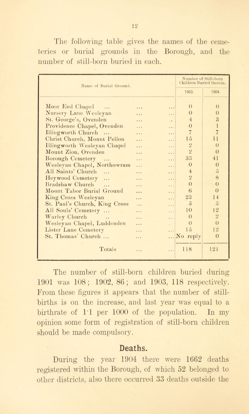 The following table gives the names of the ceme- teries or burial grounds in the Borough, and the number of still-born buried in each. Name of Burial Ground. Number o: Children Bu 1903. Still-born ried therein. 1904. Moor End Chapel 0 0 Nursery Lane Wesleyan 0 0 St. George’s, Ovenden 4 3 Providence Chapel, Ovenden 0 1 Illingworth Church 7 7 Christ Church, Mount Pellon 15 11 Illingworth Wesleyan Chapel 2 0 Mount Zion, Ovenden 2 0 Borough Cemetery 33 41 Wesleyan Chapel, Northowram ... 0 0 All Saints’ Church 4 5 Hey wood Cemetery ... 2 8 Bradshaw Church 0 0 Mount Tabor Burial Ground 6 0 King Cross Wesleyan 23 14 St. Paul’s Church, King Cross 5 5 All Souls’ Cemetery ... 10 12 Whirley Church 0 2 Wesleyan Chapel, Luddenden 0 0 Lister Lane Cemetery 15 12 St. Thomas’ Church ... No reply 0 Totals 1 18 121 The number of still-born children buried during 1901 was 108; 1902, 86; and 1903, 118 respectively. From these figures it appears that the number of still- births is on the increase, and last year was equal to a birthrate of IT per 1000 of the population. In my opinion some form of registration of still-born children should be made compulsory. Deaths. During the year 1904 there were 1662 deaths registered within the Borough, of which 52 belonged to other districts, also there occurred 33 deaths outside the