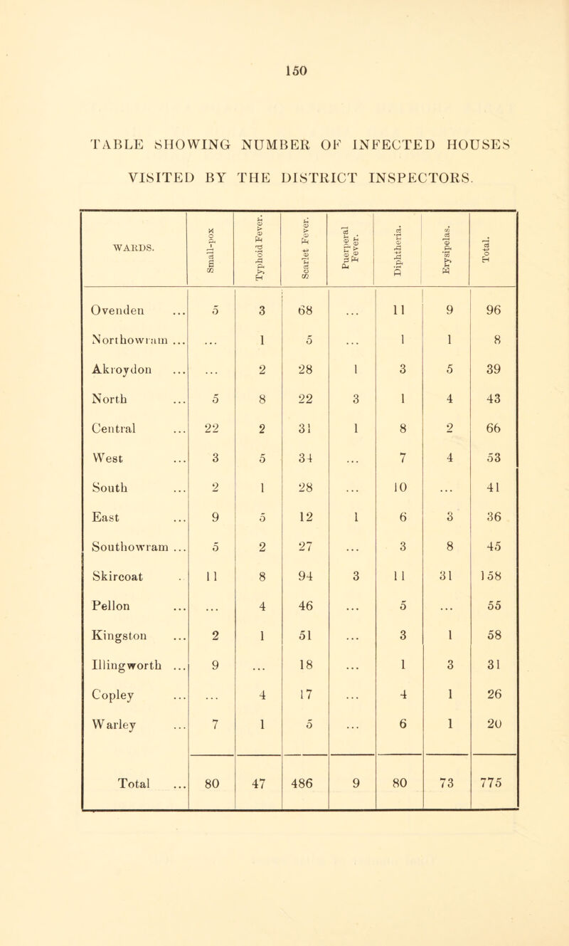TABLE SHOWING NUMBER OF INFECTED HOUSES VISITED BY THE DISTRICT INSPECTORS. WAltDS. Small-pox Typhoid Fever. Scarlet Fever. Puerperal Fever. Diphtheria. Erysipelas. Total. Ovenden 5 3 68 . . . 11 9 96 Northowram ... ... 1 5 1 1 8 Akroydon • • • 2 28 1 3 5 39 North 5 8 22 3 1 4 43 Central 22 2 31 1 8 2 66 West 3 5 34 ... 7 4 53 South 2 1 28 ... 10 • • • 41 East 9 5 12 1 6 3 36 Southowram ... 5 2 27 ... 3 8 45 Skircoat 11 8 94 3 11 31 1 58 Pellon 4 46 • • • 5 ... 55 Kingston 2 1 51 ... 3 1 58 Illingworth ... 9 18 ... 1 3 31 Copley 4 17 4 1 26 W alley •/ 7 1 5 ... 6 1 20