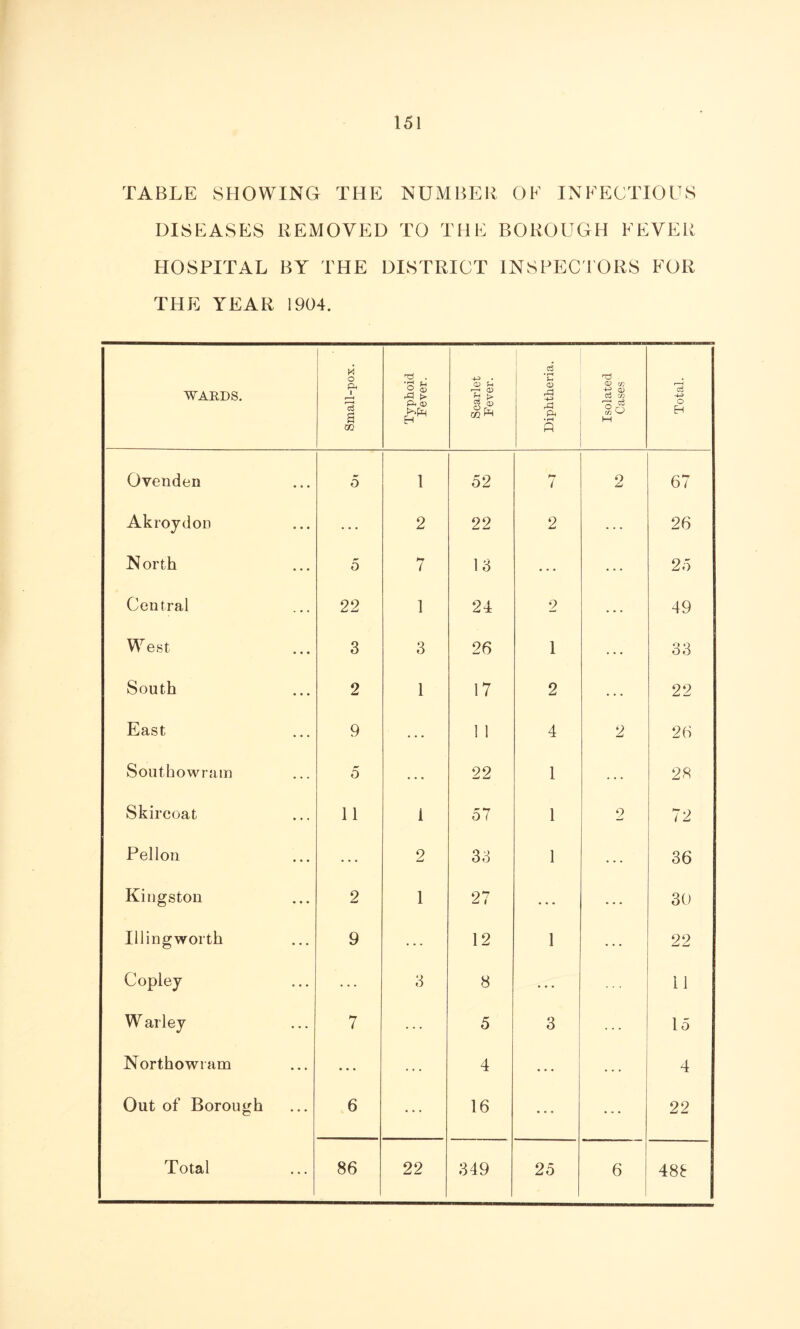 TABLE SHOWING THE NUMBER OE INFECTIOUS DISEASES REMOVED TO THE BOROUGH FEVER HOSPITAL BY THE DISTRICT INSPECTORS FOR THE YEAR 1904. WARDS. Small-pox. Typhoid Fever. Scarlet Fever. Diphtheria. Isolated Cases Total. Ovenden 5 1 52 7 o 67 Akroydon 2 22 2 26 North 5 7 13 25 Central 22 1 24 2 49 West 3 3 26 1 33 South 2 1 17 2 22 East 9 1 1 4 2 26 Southowram 5 22 1 28 Skircoat 11 i 57 1 2 72 Pellon 2 33 1 36 Kingston 2 1 27 30 Illingworth 9 12 1 22 Copley 3 8 . . . 11 W arley 7 5 3 15 Northowram • • • 4 ... 4 Out of Borough 6 ... 16 • • * ... 22 00