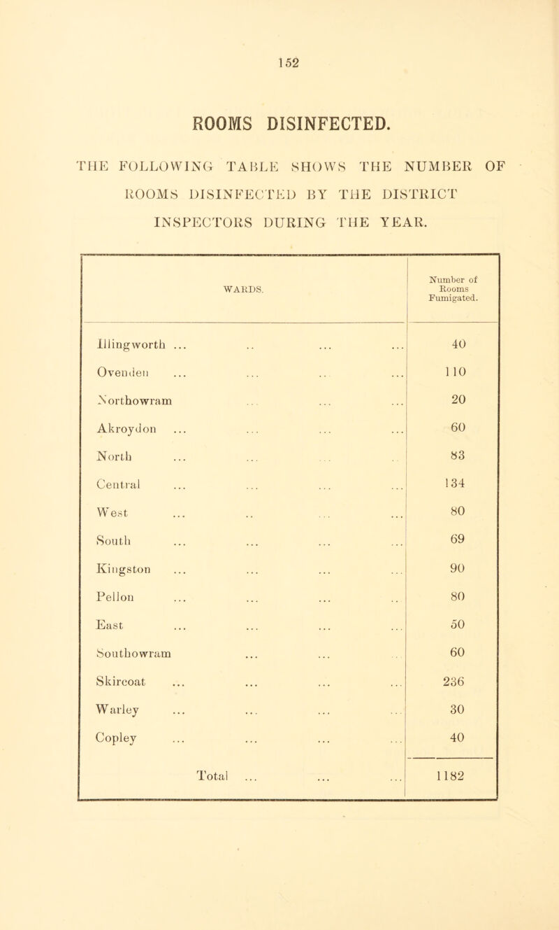 ROOMS DISINFECTED. THE FOLLOWING TABLE SHOWS THE NUMBER OF ROOMS DISINFECTED BY THE DISTRICT INSPECTORS DURING THE YEAR. WARDS. Number of Rooms Fumigated. Illingworth ... 40 Ovenden 1 10 Northowram 20 Akroydon 60 North 83 Central 134 West 80 South 69 Kingston 90 Pellon 80 East 50 feouthowram 60 Skireoat 236 W arley 30 Copley 40