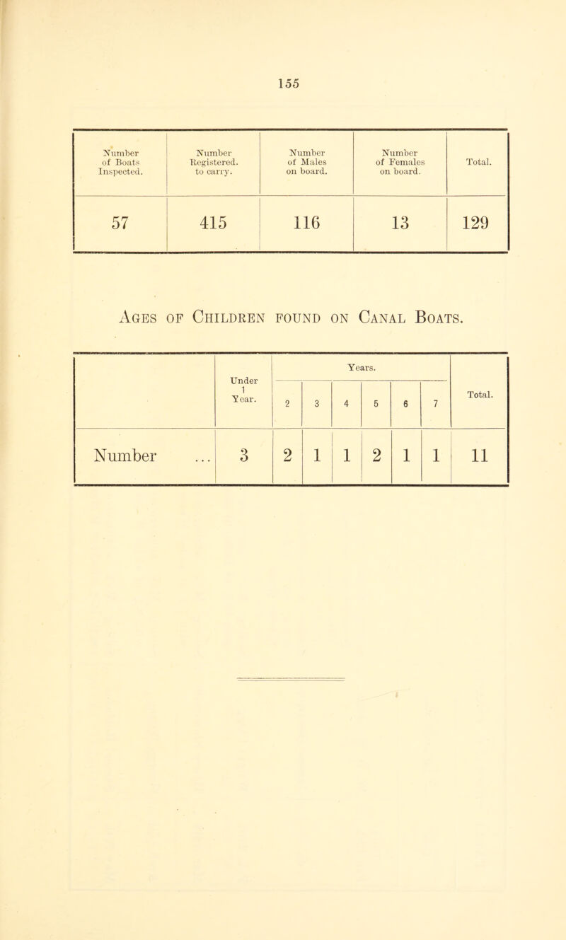 Number of Boats Inspected. Number Registered, to carry. Number of' Males on board. Number of Females on board. Total. 57 415 116 13 129 Ages of Children found on Canal Boats. Under 1 Near. Years. Total. 2 3 4 5 6 7 Number 3 2 1 1 2 1 1 11