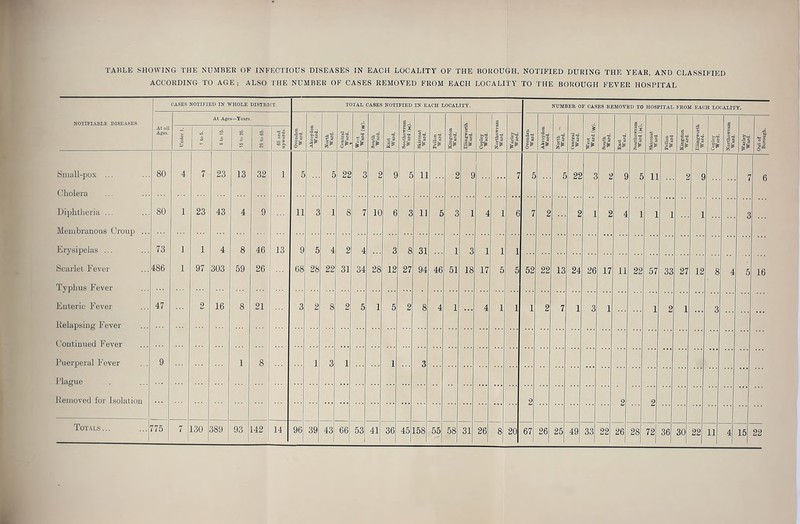 ACCORDING TO AGE ; ALSO THE NUMBER OF CASES REMOVED FROM EACH LOCALITY TO THE BOROUGH FEVER HOSPITAL NOTIFIABLE DISEASES. CASES NOTIFIED IN WHOLE DISTRICT. TOTAL CASES NOTIFIED IN EACH LOCALITY. NUMBER OF CASES REMOVED TO HOSPITAL FROM EACH LOCALITY. At ull Ages. At Ages—Years. Ovenden Ward. Akroydon Ward. North Ward. Central Ward. £ T3 u South Ward. East Ward. | I 2 £3 <8* Skircoat Ward. Pellon Ward. Kingston Ward. Illingworth Ward. Copley Ward. Northowram Ward. Warley Ward. Ovenden 1 Ward Akroydon Ward. North Ward. Central Ward. 5t T3 0 South Ward. East Ward. I~ o-a CO Skircoat Ward. Pellon Ward Kingston Ward. Illingworth Ward. Copley Ward. i I'H & Warley Ward. Out of Borough. Under 1. 5 to 15. 16 to 26. 25 to 65. 65 and upwards. Small-pox ... 80 4 7 23 13 32 1 5 5 22 3 2 9 £ 11 2 8 ... 7 5 5 22 3 2 9 5 11 2 c .. 7 6 Cholera Diphtheria ... 80 1 23 43 4 9 11 3 1 8 7 10 6 3 11 5 3 1 4 1 6 7 2 2 1 2 4 1 1 1 1 3 Membranous Croup ... Erysipelas ... 73 1 1 4 8 46 13 9 5 4 2 4 3 8 31 1 3 1 1 1 Scarlet Fever 486 1 97 303 59 26 68 28 22 31 34 28 12 27 94 46 51 18 17 5 5 52 22 13 24 26 17 11 22 57 33 27 12 8 4 5 16 Typhus Fever Enteric Fever 47 2 16 8 21 3 2 8 2 5 1 5 2 8 4 1 . . . 4 1 1 1 2 7 1 3 1 1 2 1 3 Relapsing Fever Continued Fever Puerperal Fever 9 1 8 1 3 1 1 3 Plague Removed for Isolation 2 2 2 Totals ... 775 7 130 389 93 142 14 96 39 43 66 53 41 36 45 158 55 58 31 26 8 20 67 26 25 49 33 22 26 28 72 36 30 22 11 4 15 22