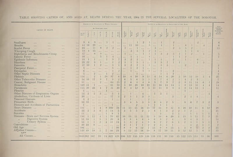 TABLE SHOWING CAUSES OF, AND AGES AT, DEATH DURING THE YEAR, 1904 IN THE SEVERAL LOCALITIES OF THE BOROUGH. CAUSES OF DEATH. Small-pox Measles Scarlet Fever Whooping Cough Diphtheria and Membranous Croup Enteric Fever ... Epidemic Influenza Diarrhoea Enteritis Puerperal Fever. Erysipelas Other Septic Diseases Phthisis Other Tubercular Diseases ... Cancer, Malignant Disease ... Bronchitis Pneumonia Pleurisy Other Diseases of Respiratory Organs Alcoholism, Cirrhosis of Liver Venereal Diseases Premature Birth... Diseases and Accidents of Parturition Heart Diseases ... Accidents Suicides Diseases—Brain and Nervous System ,, Digestive System ,, Urinary System ... Convulsions Old Age AlFother Causes... me0 All Causes ... Dkaths in on Belonging ■o Whole District. Deaths in on Belonging to Localities (at All Ages). Total Deaths in Public Institutions in the District. At Subjoined Ages. Ovenden Ward. d o . 3 T3 >. H 1 *|1 Central Ward. ri tz S & -dl? «3 *5? 1 « 1 . || Skircoat Ward. t-.'G 4? 5 S* P a o . 'H ti, ii* g ; a P 1II ! & At nil Ages. 1 i o 2 S 65 and upwards. 9 4 3 l 1 1 2 1 1 2 2 6 44 16 28 11 10 5 4 1 8 l 4 6 23 11 8 2 2 7 1 ... 3 2 3 5 2 13 19 4 15 3 5 1 2 3 i i 3 17 8 9 . . . 1 1 i 1 3 2 3 i 2 1 5 10 5 1 4 1 1 4 1 i 2 7 19 1 1 1 9 7 3 2 2 1 1 1 2 i 6 29 22 3 1 1 2 3 1 5 1 3 3 7 i i 1 3 17 10 1 2 3 1 3 2 2 1 1 3 3 2 2 5 5 1 2 1 1 i 6 4 2 1 1 1 1 2 4 5 2 1 2 1 1 1 2 2 134 2 i 28 97 6 10 4 10 9 13 4 14 6 20 5 10 12 10 o 6 4 25 54 10 17 9 7 9 2 6 5 6 5 5 4 7 4 2 i 4 2 3 7 91 2 64 25 2 6 4 4 6 5 7 8 7 2 8 11 14 6 1 29 169 31 7 61 70 5 10 20 18 22 11 16 13 14 i 8 13 10 4 4 14 115 30 23 4 7 31 20 8 4 12 8 5 11 11 8 9 3 8 14 13 1 11 1 1 . . . 1 13 2 2 3 5 1 1 4 1 5 1 1 20 17 3 2 1 1 3 3 3 2 1 4 4 3 2 1 1 2 59 59 3 4 5 3 3 3 4 2 5 9 6 7 3 2 3 7 7 2 . 1 1 1 1 1 191 i 4 8 102 76 11 13 15 16 14 17 14 9 17 8 18 10 11 6 12 28 33 2 3 6 3 14 5 3 5 5 2 2 4 1 3 2 2 1 2 1 21 11 1 9 1 3 3 i 1 1 1 1 1 150 1 12 4 1 70 62 10 13 11 11 12 9 16 6 20 i 13 5 13 7 3 21 51 16 1 5 1 20 8 5 8 4 4 4 6 3 2 4 3 4 3 1 14 53 1 1 2 4 31 14 5 3 2 4 9 6 2| 2 6 i 2 4 1 5 1 7 30 22 8 . i . 2 1 7 1 2 2 3 3 1 4 2 i 1 2 106 7 99 8 9 6 12 7 13 9 8 13 i 3 8 5 2 2 35 149 49 18 5 7 46 24 9 12 15 16 10 8 17 10 11 3 12 12 5 6 3 35 1