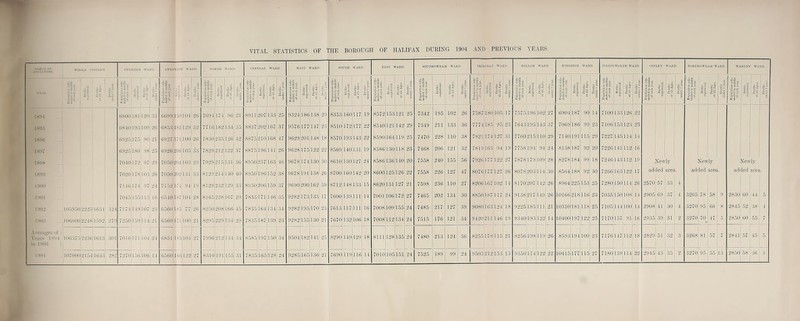 IS94 1895 1898 1897 1898 1899 1900 1901 1901' 1903 Average Years to 1903 1904 WHOLE DISTRICT- OVENDEN WARD AKROYDON WARD. NORTH WARD. CENTRAL WARD. WEST WARD. SOUTH WARD. EAST WARD. SOUTHOWRAM WARD. SKIRCOAT WARD. PELLON WARD. KINGSTON WARD. ILLINGWORTH WARD. COPLEY WARD. NORTHOW RA M WARD. WARLEY WARD. fi •§ -= g = f< B = Si e l ^ i 5:2 = £ I 3 3 | ■5< 33 A £ E = S'E ft p3 3 Population esti- mated to middle of each year. Sic e R^ £•§ 3 3:2 « §s £ ■-OJ £s3 11 5S> R = P-l 3 5*2 a = S 2, ||i £ 3 S’E r| gT p-l s! a g s g. ■s 2 J3 if! £ S ° SiL s 15 R -3 a i! 6 £ =3 - <• f < R* 4 R'jj = = 1 5 £ B ° || “ ;< „ ff R = a si! a ll S'E ( 2 l. |7 u3=j • g a 2. |£| £ 13 A r | S'E e 3~ R ^ R<§ j|| lij £ E 3 3 To 2 ■§< R^ R ■§ I|! £ E ° ^ s 2 R = =! S ft r| 6800 181; 120 33 6699 150 104 26 7694 174 96 21 8911 207 133 25 9324 186138 29 8353 160 117 19 8572 153 121 25 7342 195 102 26 7587 180 105 17 7575 196 102 27 6904 187 90 14 7100 133 126 22 8840193 109 26 6853 182 129 32 7716 182 134 : 15 8837 202 167 37 9576 177 147 25 8510 172 177 22 8540 121 142 29 7349 211 133 36 7774 185 95 23 7643 195 143 37 7069 186 99 23 7106 153 123 23 6925 175 90 21 6927 174 100 26 7830 235 126 42 8875 210 168 47 9629 201148 18 8570 193 143 22 8590 164 119 25 7470 228 no 38 7821 174 127 31 7760 215 110 29 7140 191 115 29 7227 145 114 14 6925180 98 25 6926 2116 105 33 7829 212 122 37 8875 196 141 26 9628 175122 22 8569 140 131 19 8586 130 118 23 7468 206 121 32 7819 163 94 19 7758 194 94 24 8138 187 92 20 7226 141 1L2 16 7040,172 97 29 7050 2(14 103 29 7929 215 131 36 8950 237 163 46 9678 174130 30 8610 130 127 24 8586 136 140 20 7558 240 155 56 7926 177 122 27 7878 179 109 28 8278 184 99 18 7246 143 112 19 New ly New ly New riy 7020178 103 26 7050 202 131 33 8129 214 140 in 8950 196 152 38 9678 191138 26 8700 160 142 20 8600 125 126 22 7558 226 127 47 8076 177 127 26 8078 203 114 30 8564 188 92 30 7266 163 122 17 ad led ares L ad led area . ad led area . 71464 74 97 24 7152 171 94 19 8129 232 129 33 8950206 159 37 9690 200162 39 8712 148 133 15 8620 131 127 21 7598 236 110 27 8206 167 102 14 8170 207 142 26 8964 225 153 25 7280 150 114 26 2570 57 33 4 7045j 155 1 13 16 6540! 187 104 28 8165 228 167 29 7833 171 146 35 9282 173 133 17 7600 139 111 14 7001 106 172 27 7465 202 134 30 8850 187 117 24 9138 217 149 26 10166 218 116 23 7035 150 108 14 2905 69 37 4 3265 78 58 9 2830 60 44 5 105950 22251 Kill 1 324 7171149107 23 6560 185 77 26 8250 208 166 45 7835164 134 34 9282 195 170 23 7613 117 111 16 7008 109 155 24 7485 217 127 39 9080 163 124 18 9225 185 111 21 10310 181 118 25 7105 144 100 1-1 2908 41 30 4 3270 95 66 8 2845 52 38 4 J 06800 ^4811592 279 7250159 111 21 6560 171 100 21 8295 229 134 29 7835187 139 23 9282 155 130 21 7670 132 106 18 7008 112 134 24 7515 176 121 34 9420 211 146 19 9340 193 122 14 10400 197 122 25 7170 157 91 16 2935 39 31 2 3270 70 47 5 2850 60 55 7 11 16375 2236 Hilo 301 7016171 104 24 6831 183 104 27 7996 212 134 3 1 8585197 150 34 9504 182 141 25 8290 149 129 18 8111 128 135 24 7480 213 124 36 8255 178 115 21 8256 198 119 26 8593 194 109 23 7176 147 112 18 2829 51 32 3 3268 81 57 7 2841 57 45 5 .10700021541643 282 7270156 106 14 6560166 122 27 8310 191 155 31 7835 165 128 24 9285 165 136! 21 7690 119 116 14 7010 105 151 24 7525 189 99 24