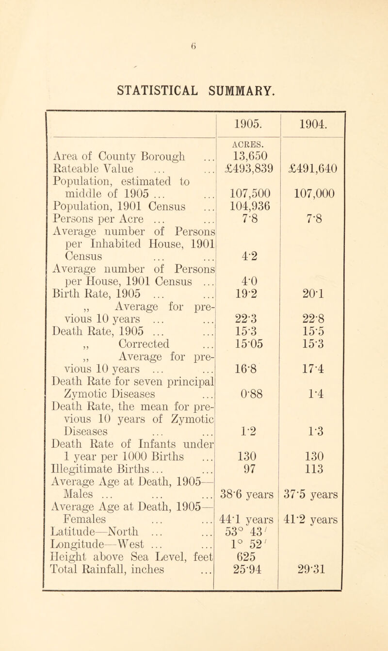STATISTICAL SUMMARY. 1905. 1904. Area of County Borough ACRES. 13,650 Rateable Value £493,839 £491,640 Population, estimated to middle of 1905 ... 107,500 107,000 Population, 1901 Census 104,936 Persons per Acre ... 7'8 7-8 Average number of Persons per Inhabited House, 1901 Census 4-2 Average number of Persons per House, 1901 Census ... 4-0 Birth Rate, 1905 ... 19'2 20-1 ,, Average for pre- vious 10 years ... 223 22-8 Death Rate, 1905 ... 153 15-5 ,, Corrected 1505 153 ,, Average for pre- vious 10 years ... 16-8 17-4 Death Rate for seven principal Zymotic Diseases 0-88 1-4 Death Rate, the mean for pre- vious 10 years of Zymotic Diseases 1-2 1-3 Death Rate of Infants under 1 year per 1000 Births 130 130 Illegitimate Births... 97 113 Average Age at Death, 1905 Males ... 38'6 years 37'5 years Average Age at Death, 1905— Females 11'1 years 41'2 years Latitude—North ... 53° 43' Longitude—West ... 1° 52' Height above Sea Level, feet 625 Total Rainfall, inches 25-94 29-31