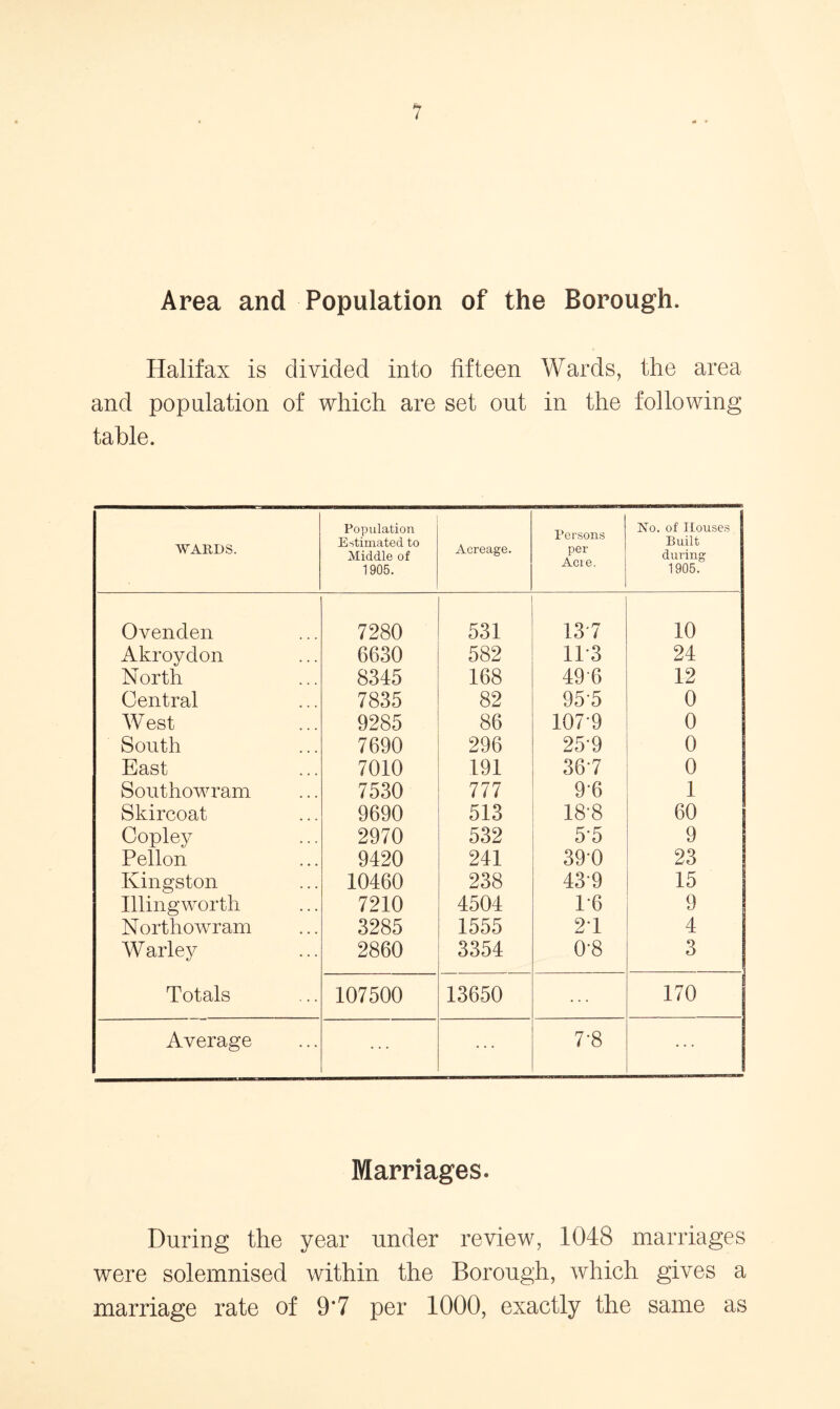 Area and Population of the Borough. Halifax is divided into fifteen Wards, the area and population of which are set out in the following table. WARDS. Population Estimated to Middle of 1905. Acreage. Persons per Acre. No. of Houses Built during 1905. Ovenden 7280 531 13 7 10 Akroydon 6630 582 11*3 24 North 8345 168 496 12 Central 7835 82 95-5 0 W est 9285 86 107-9 0 South 7690 296 25'9 0 East 7010 191 36-7 0 Southowram 7530 777 96 1 Skircoat 9690 513 18-8 60 Copley 2970 532 55 9 Pellon 9420 241 39-0 23 Kingston 10460 238 439 15 Illingworth 7210 4504 1*6 9 Northowram 3285 1555 21 4 Warley 2860 3354 0-8 3 Totals 107500 13650 170 Average 7-8 ... Marriages. During the year under review, 1048 marriages were solemnised within the Borough, which gives a marriage rate of 9*7 per 1000, exactly the same as