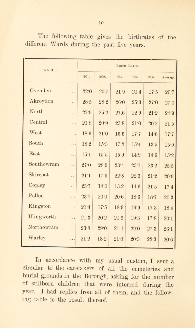 The following table gives the birthrates of the different Wards during the past five years. WARDS. Birth Rates. 1901. 1902. 1903 1904. 1905. Average. Ovenden 22'0 207 21*9 21-4 17*5 20*7 Akroydon 28-5 28-2 26-0 25*3 27-0 27*0 North 27-9 252 27.6 229 21-2 24*9 Central 21-8 209 23-8 210 202 21*5 West 18*6 21*0 16*6 17 7 14*6 177 South 18-2 153 17 2 15-4 135 15 9 East 151 15*5 15*9 14-9 14*6 15*2 Southowram 27-0 28-9 237 251 23*2 25*5 Skircoat 211 17*9 223 223 21*2 20*9 Copley 23 7 140 13.2 14-6 21 5 17 4 Pellon 23 7 200 206 186 18*7 20*3 Kingston 21*4 17 5 18'9 16-9 17*3 18*4 Illingworth 21-3 202 21*9 19*3 17*8 201 Northowram 23-8 290 2P4 290 27*3 261 Warley 21*2 i 18*2 210 203 22'3 20*6 In accordance with my usual custom, I sent a circular to the caretakers of all the cemeteries and burial grounds in the Borough, asking for the number of stillborn children that were interred during the year. I had replies from all of them, and the follow- ing table is the result thereof.