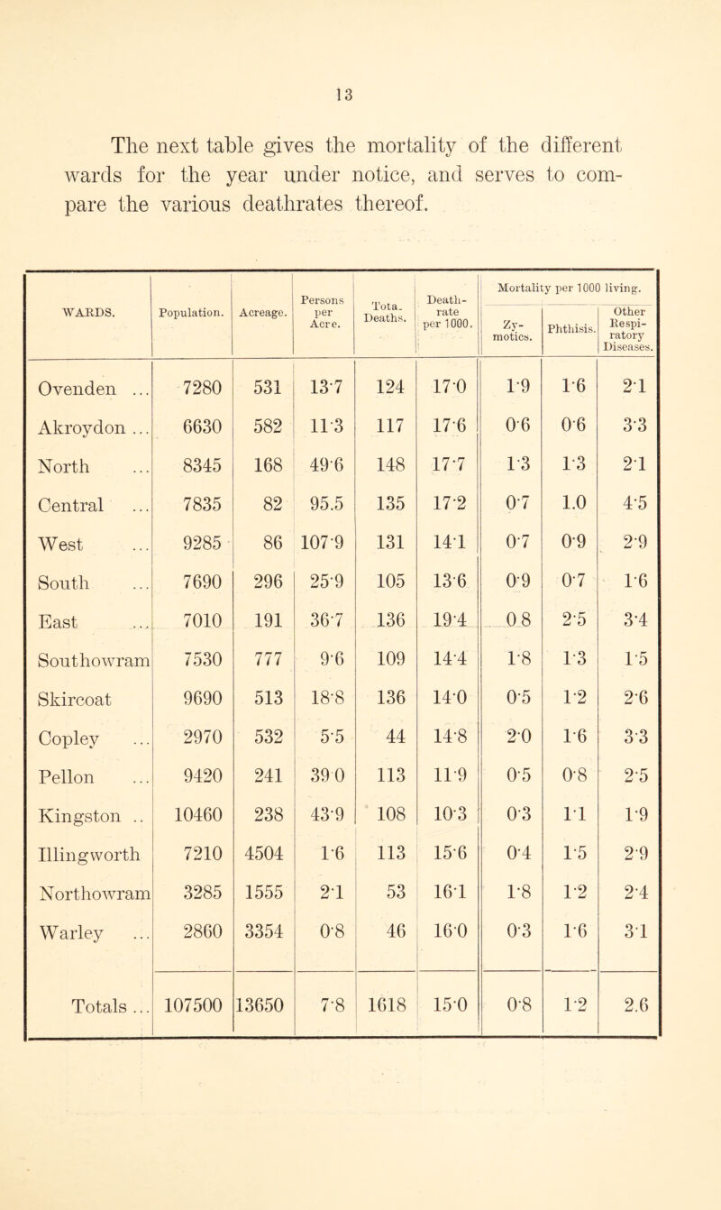 The next table gives the mortality of the different wards for the year under notice, and serves to com- pare the various deathrates thereof. WARDS. Population. Acreage. Persons per Acre. Tota. Deaths. Death- rate per 1000. Mortalil Zy- motics. „y per 100( Phthisis. living. Other Respi- ratory Diseases. Ovenden ... 7280 531 13 7 124 170 T9 1*6 21 Akroydon ... 6630 582 11 3 117 17 6 06 0*6 33 North 8345 168 496 148 17*7 1-3 1*3 21 Central 7835 82 95.5 135 17 2 01 1.0 4-5 W est 9285 • 86 1079 131 141 07 0-9 2-9 South 7690 296 25-9 105 13 6 0-9 0-7 1*6 East 7010 191 36-7 136 191 08 2*5 31 Southowram 7530 777 9-6 109 141 1*8 1*3 1*5 Skircoat 9690 513 18-8 136 140 0-5 T2 2*6 Copley 2970 532 5-5 44 148 20 1*6 3*3 Pellon 9420 241 390 113 11*9 0*5 0-8 2*5 Kingston .. 10460 238 43-9 108 103 03 11 T9 Illingworth 7210 4504 1*6 113 15-6 0-4 1*5 2*9 Northowram 3285 1555 21 53 161 1'8 1*2 2*4 W arley 2860 3354 0-8 46 160 03 1-6 31 Totals ... 107500 13650 7-8 1618 15-0 0-8 1*2 2.6