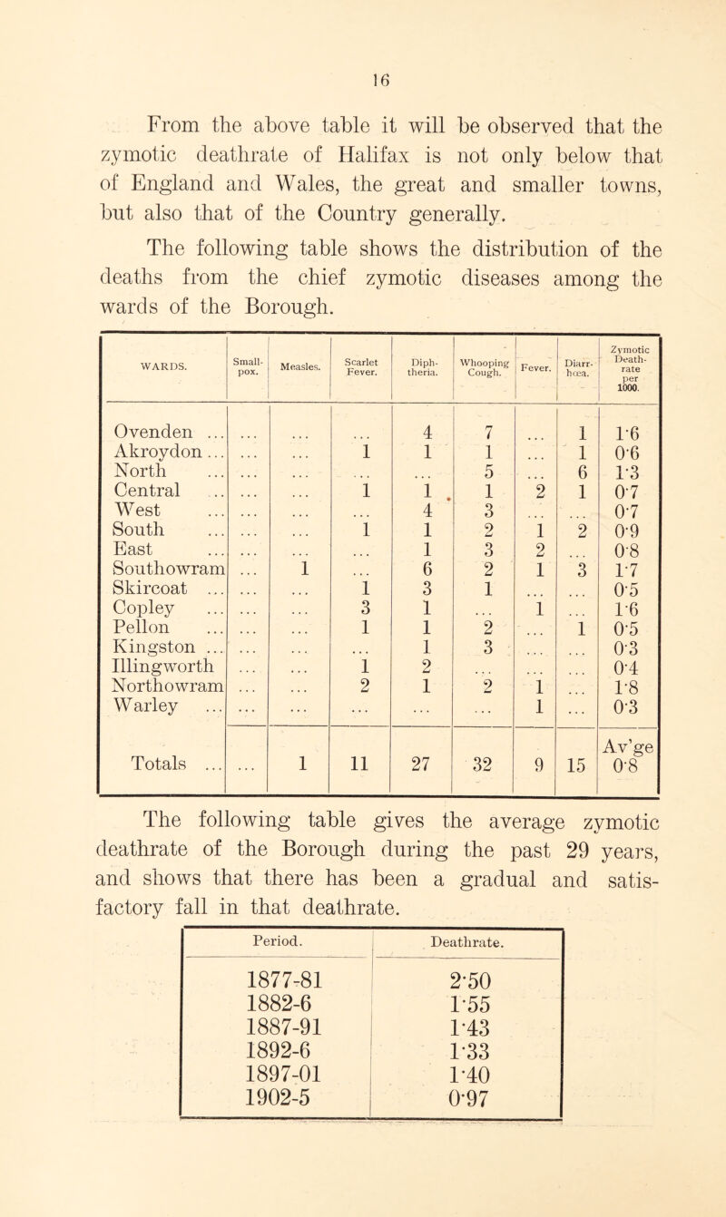 From the above table it will be observed that the zymotic deathrate of Halifax is not only below that of England and Wales, the great and smaller towns, but also that of the Country generally. The following table shows the distribution of the deaths from the chief zymotic diseases among the wards of the Borough. WARDS. Small- pox. Measles. Scarlet Fever. Diph- theria. Whooping Cough. Fever. Diarr- hoea. Zymotic Death- rate per 1000. Ovenden ... 4 7 1 1*6 Akroydon ... 1 1 1 1 Oh North 5 6 1*3 Central 1 1 1 2 1 07 West 4 3 07 South 1 1 2 1 2 0-9 East 1 3 2 Oh Southowram 1 6 2 1 3 17 Skircoat ... 1 3 1 0-5 Copley 3 1 ... 1 16 Pellon 1 1 2 1 0*5 Kingston ... 1 3 0-3 Illingworth 1 2 0-4 Northowram 2 1 2 1 1*8 Warley ... 1 ... 0*3 Av’ge Totals ... . . . 1 11 27 32 9 15 0-8 The following table gives the average zymotic deathrate of the Borough during the past 29 years, and shows that there has been a gradual and satis- factory fall in that deathrate. Period. Deathrate. 1877-81 2-50 1882-6 1 55 1887-91 1-43 1892-6 1 33 1897-01 1-40 1902-5 0-97