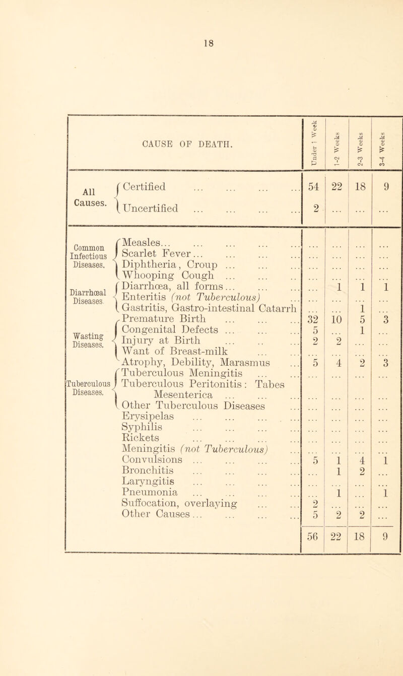 CD C» m in CAUSE OF DEATH. Under 1 CD CD > C\) 1 CD CD £ 00 1 Csi <D CD £ 1 co All j Certified 54 22 18 9 Causes. (Uncertified 2 ... Common Infectious ^ f Measles... 1 Scarlet Fever... Diseases. Diarrhoeal Diseases. Diphtheria, Croup ... 1 Whooping Cough ... ( Diarrhoea, all forms ... . . . 1 1 1 Enteritis (not Tuberculous) . Gastritis, Gastro-intestinal Catarrh ’’’ i , Premature Birth 32 10 5 3 Wasting j Diseases. ] Congenital Defects ... 5 1 Injury at Birth 2 2 Want of Breast-milk Atrophy, Debility, Marasmus r Tuberculous Meningitis 5 4 9 LJ 3 j Tuberculous J Tuberculous Peritonitis : Tabes Diseases. 5 Mesenterica L Other Tuberculous Diseases Erysipelas Syphilis Rickets . . . Meningitis (not Tuberculous) Convulsions ... ”5 1 4 1 Bronchitis Laryngitis 1 2 Pneumonia 1 1 Suffocation, overlaying 9 LJ Other Causes ... 5 2 2 56 22 18 9