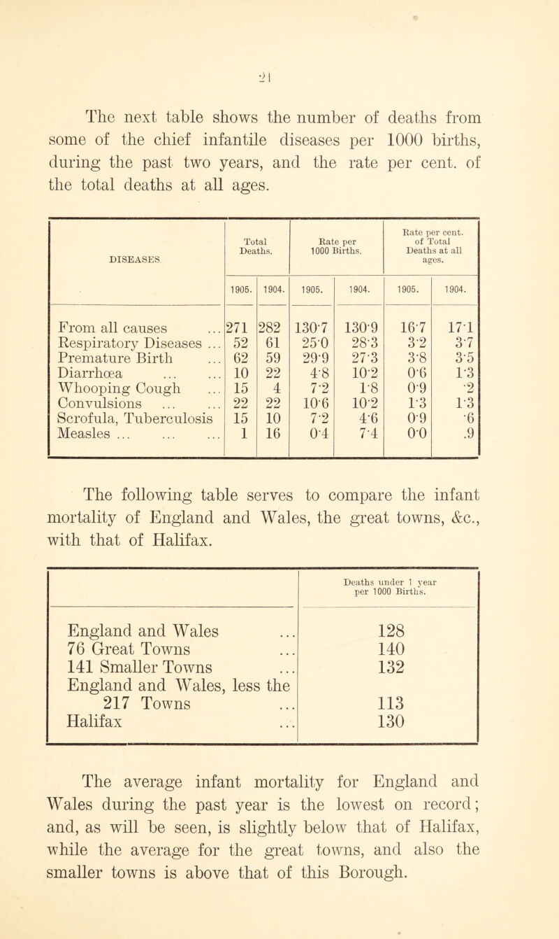 The next table shows the number of deaths from some of the chief infantile diseases per 1000 births, during the past two years, and the rate per cent, of the total deaths at all ages. DISEASES Total Deaths. Rate per 1000 Births. Rate per cent. of Total Deaths at all ages. 1905. 1904. 1905. 1904. 1905. 1904. From all causes 271 282 1307 1309 16 7 17 1 Respiratory Diseases ... 52 61 250 28-3 32 37 Premature Birth 62 59 299 273 3-8 35 Diarrhoea 10 22 4-8 102 06 1-3 Whooping Cough 15 4 7*2 1-8 0-9 •2 Convulsions 22 22 106 10-2 1-3 1-3 Scrofula, Tuberculosis 15 10 7-2 4-6 0-9 •6 Measles ... 1 16 OT 74 o-o .9 The following table serves to compare the infant mortality of England and Wales, the great towns, &c., with that of Halifax. Deaths under 1 year per 1000 Births. England and Wales 128 76 Great Towns 140 141 Smaller Towns 132 England and Wales, less the 217 Towns 113 Halifax 130 The average infant mortality for England and Wales during the past year is the lowest on record; and, as will be seen, is slightly below that of Halifax, while the average for the great towns, and also the smaller towns is above that of this Borough.